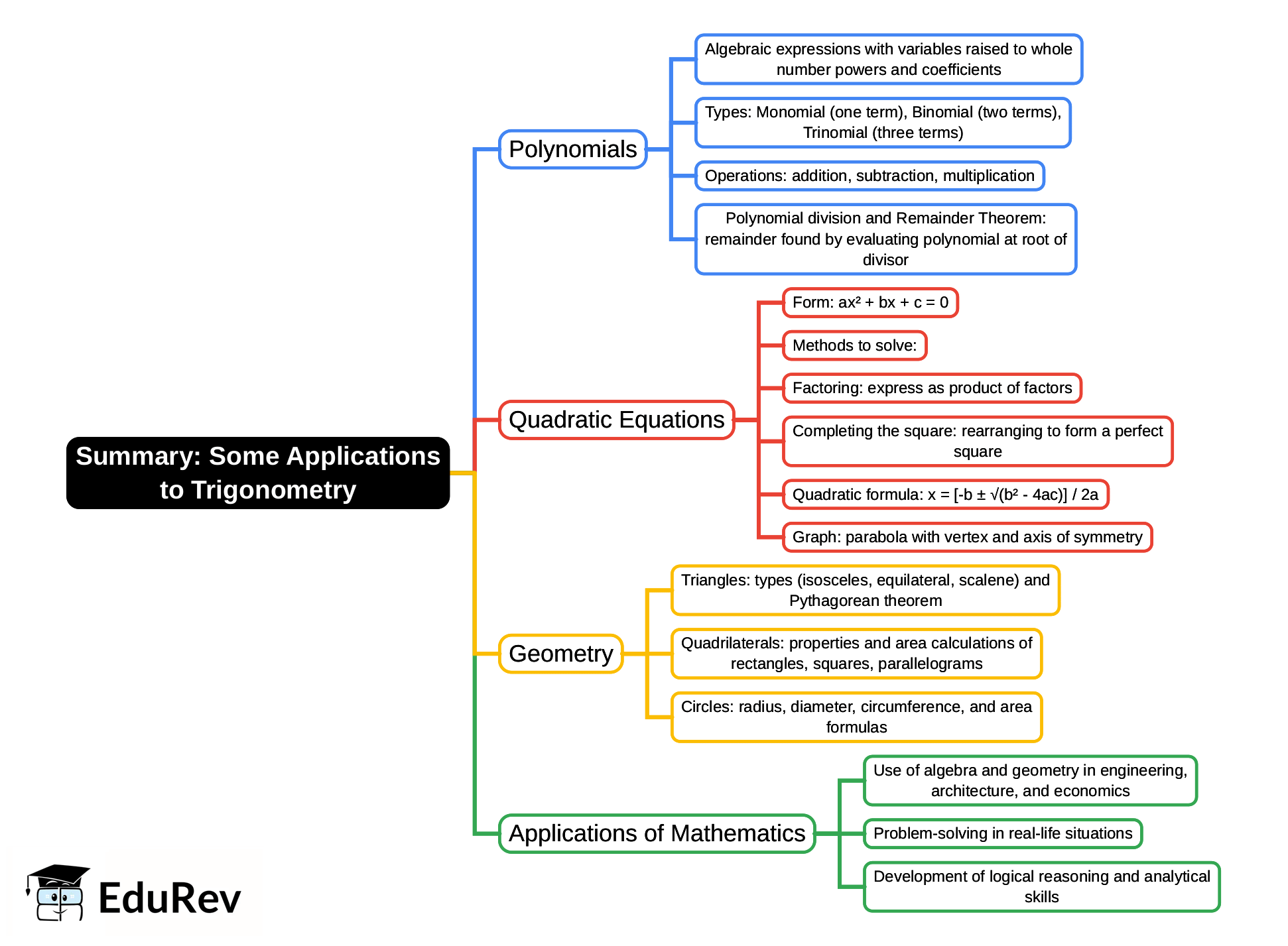 Mind Map: Some Applications to Trigonometry - Class 10