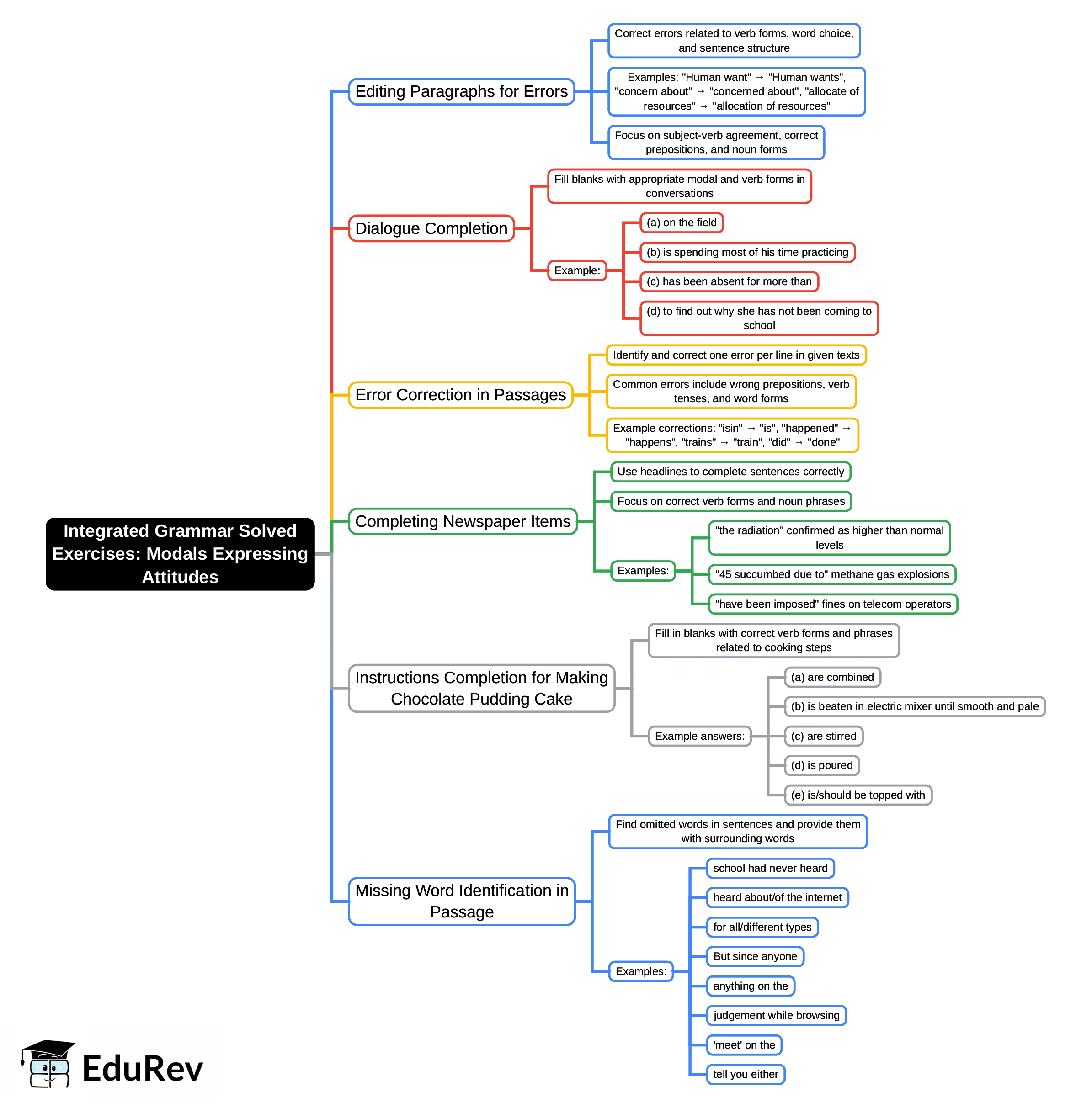 Mind Map: Integrated Grammar Solved Exercises: Modals Expressing Attitudes | Preparation for EmSAT Grade 8