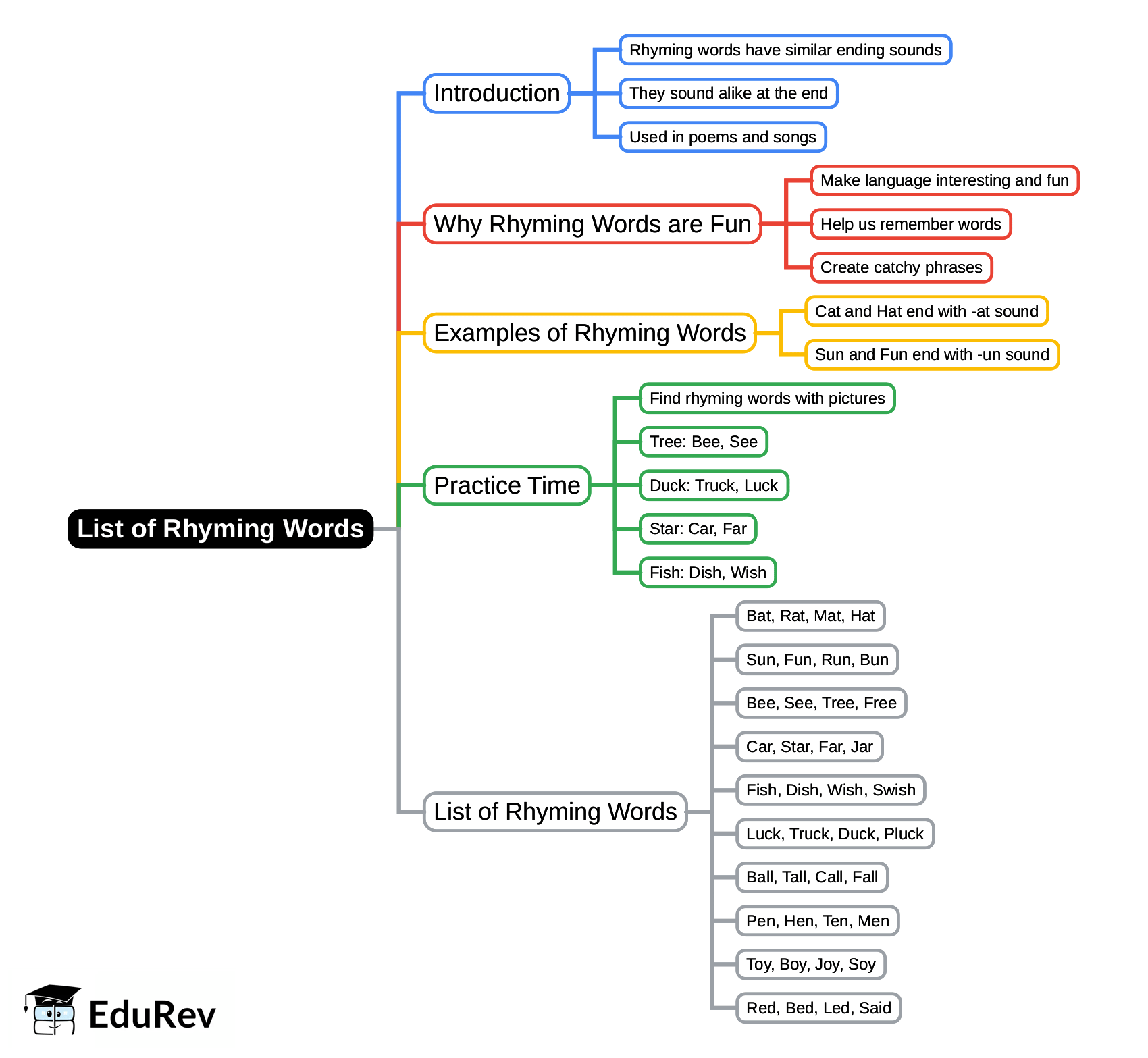 List of Rhyming Words Mind Map - UKG English PDF Download
