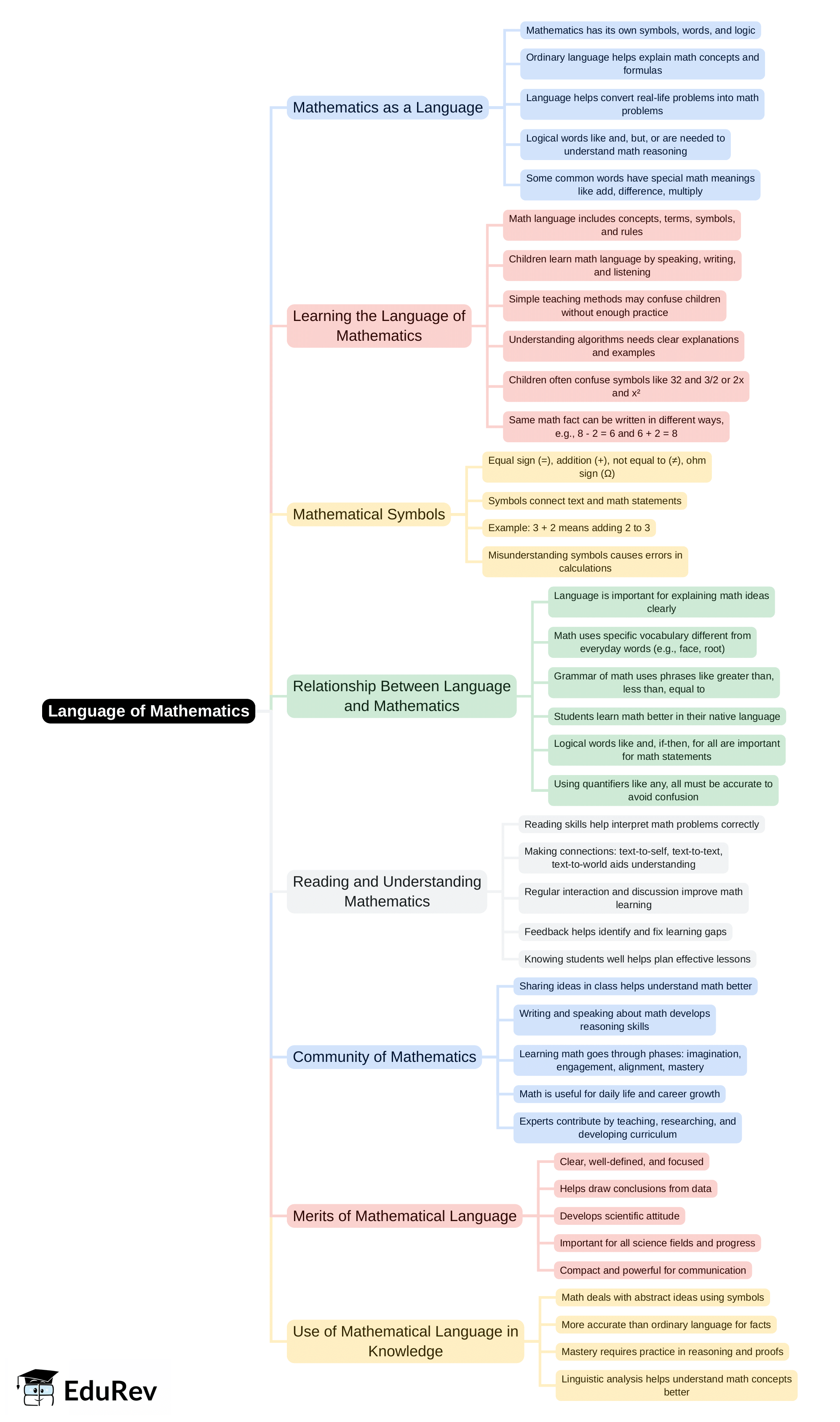 Mind Map: Language of Mathematics | Mathematics & Pedagogy Paper 2 for CTET & TET Exams - CTET & State TET
