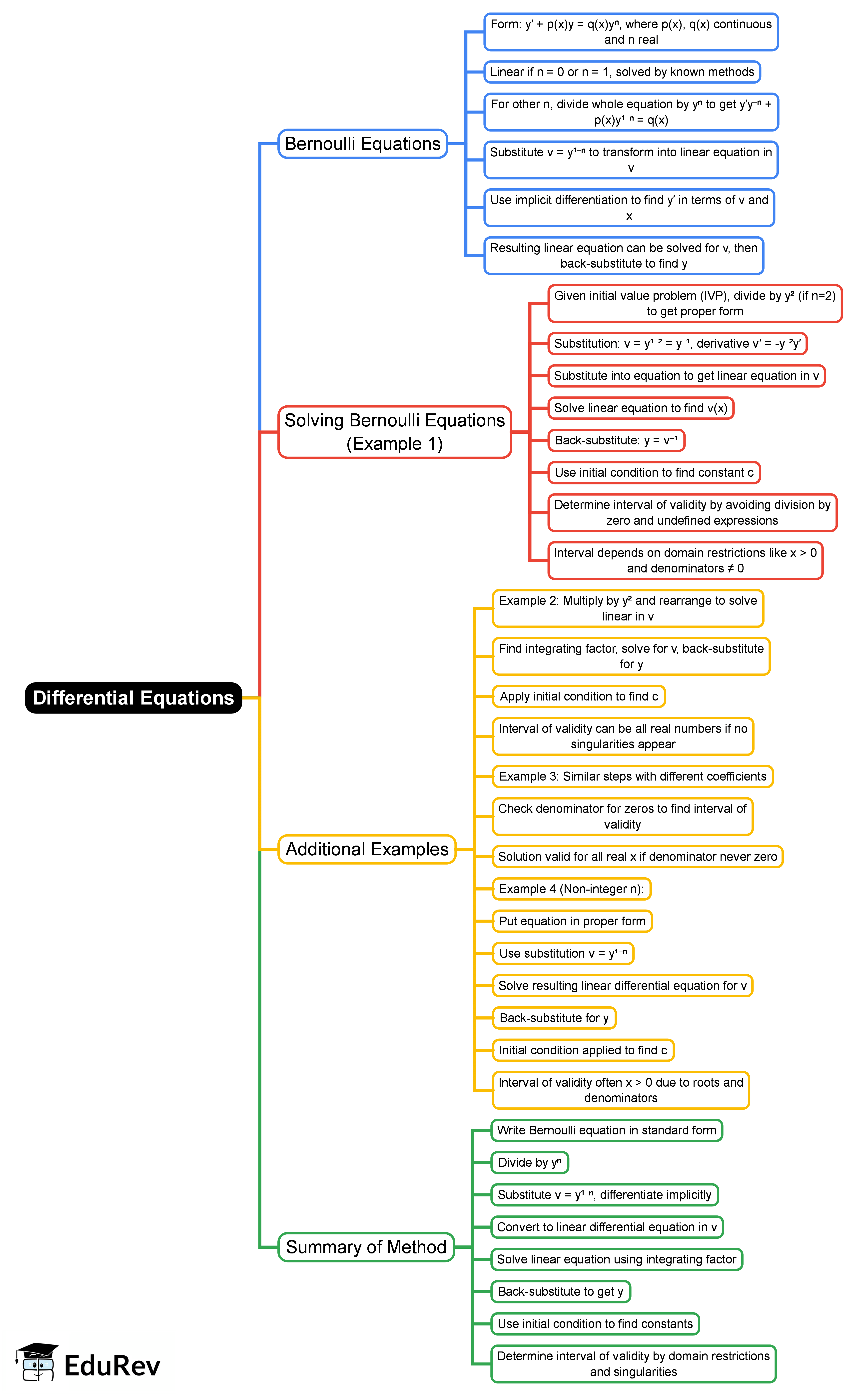 Differential Equations Mind Map - PDF Download