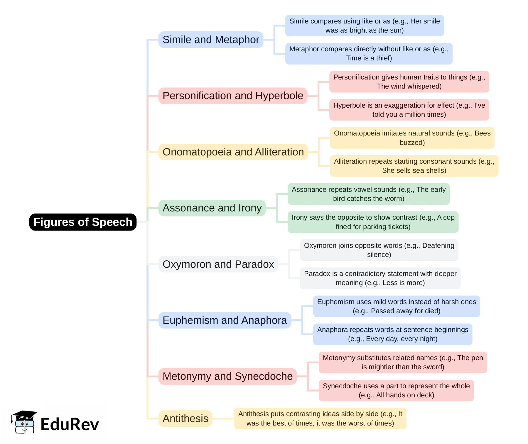 Mind Map: Figures of Speech | English Language & Pedagogy for CTET & TET Exams - CTET & State TET