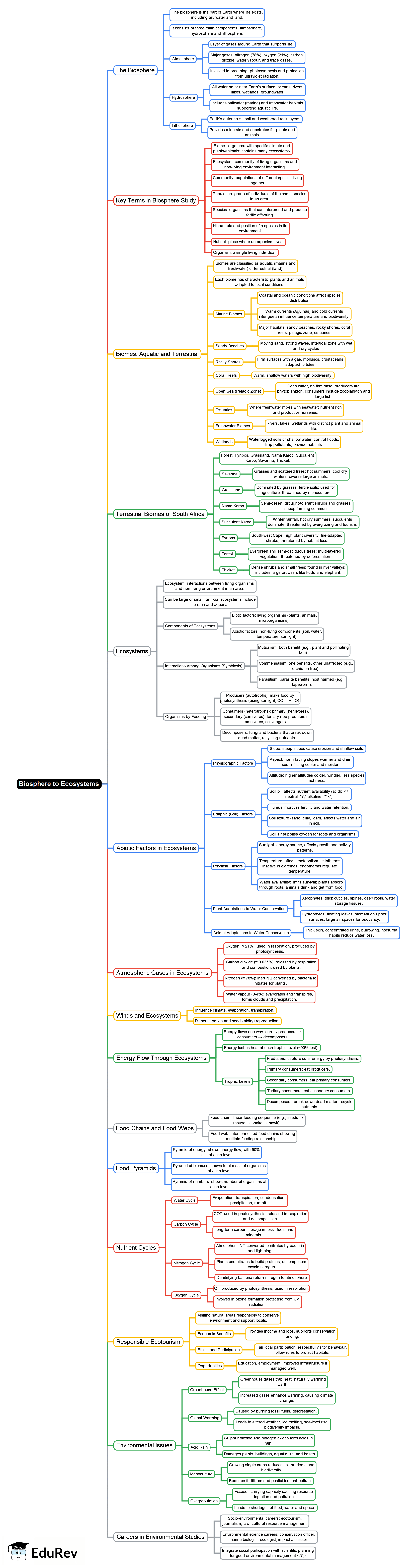 Mind Map: Biosphere to Ecosystems