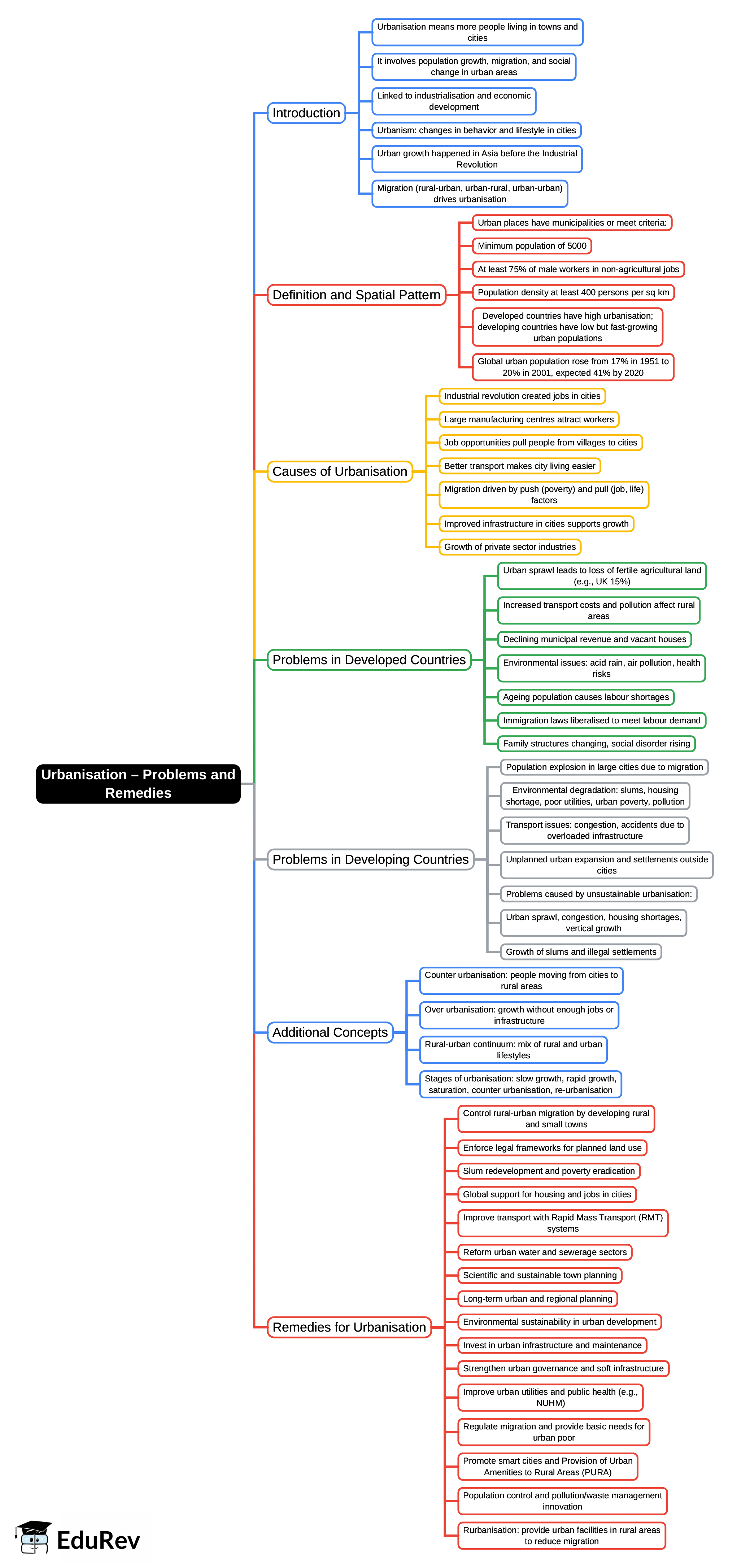 Mind Map: Urbanisation – problems and remedies | Indian Society for UPSC CSE