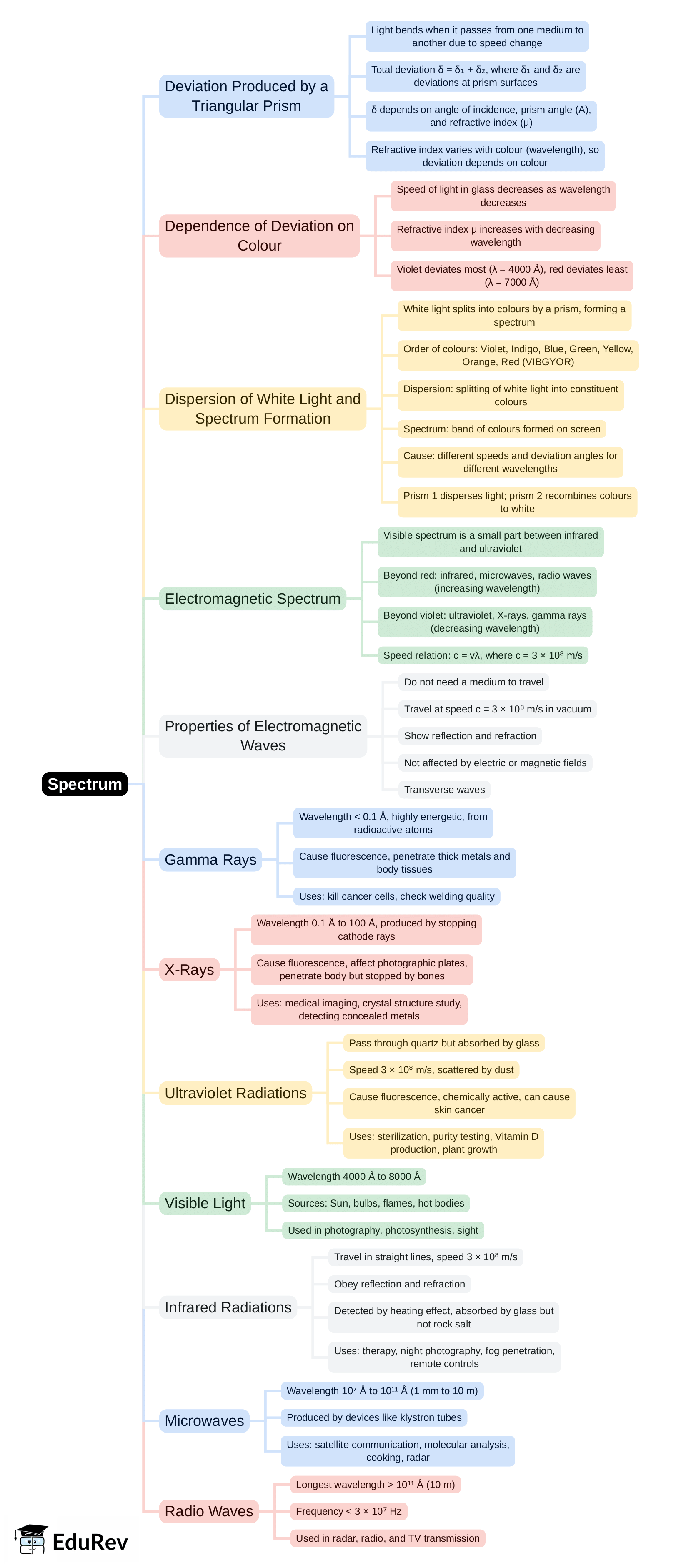 Mind Map: Spectrum | Physics Class 10 ICSE