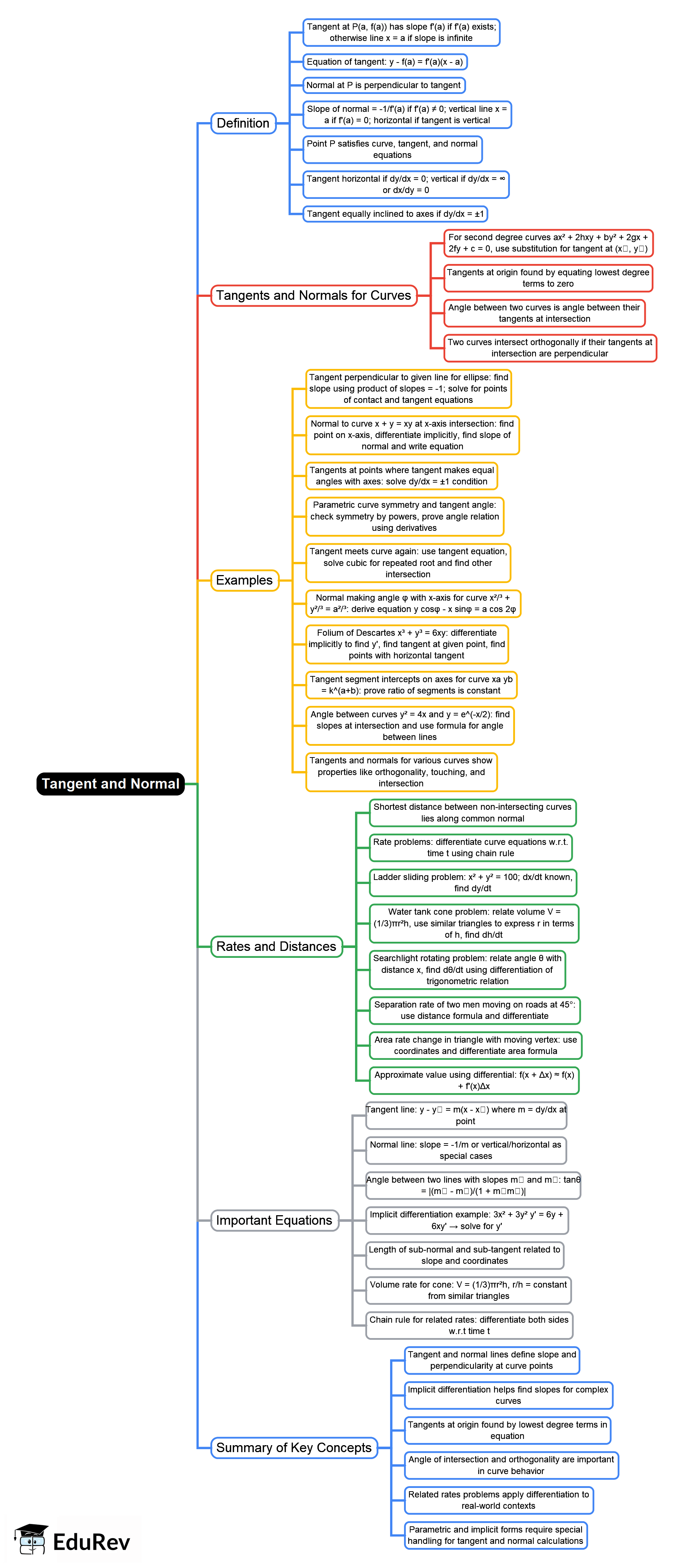 Mind Map: Tangent and Normal - JEE PDF Download