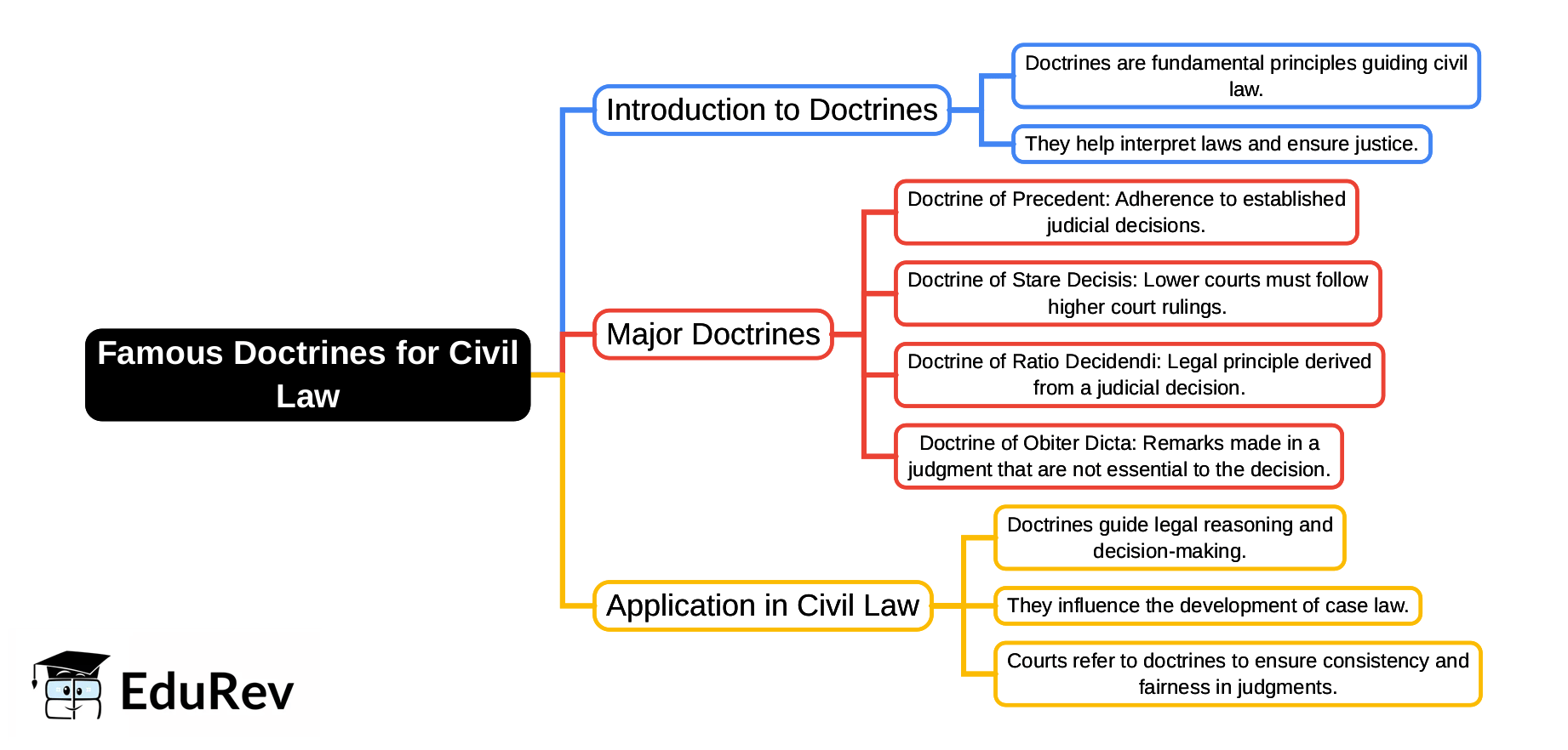 Mind Map: Famous Doctrines for Civil Law | Civil Law for Judiciary Exams