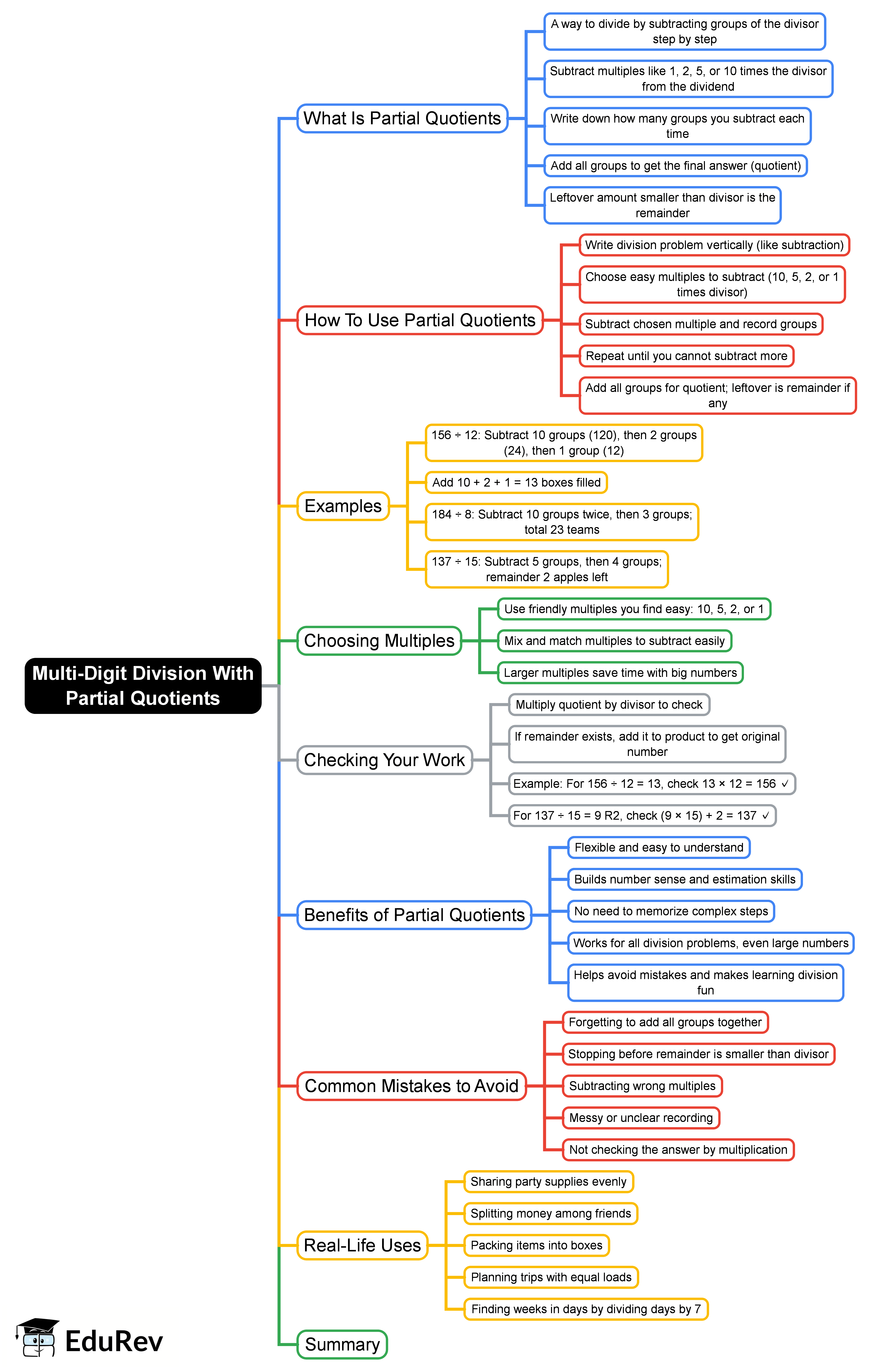 Mind Map: Multi-Digit Division With Partial Quotients