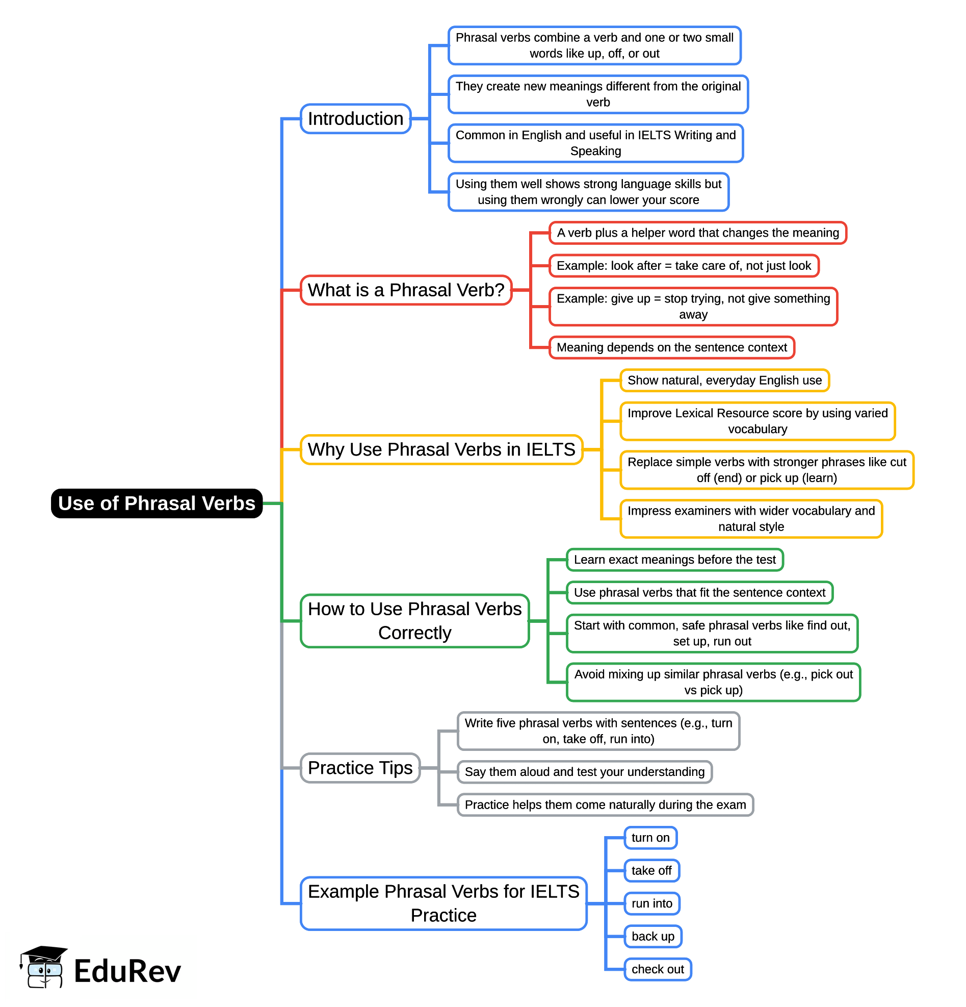 Mind Map: Use of Phrasal Verbs
