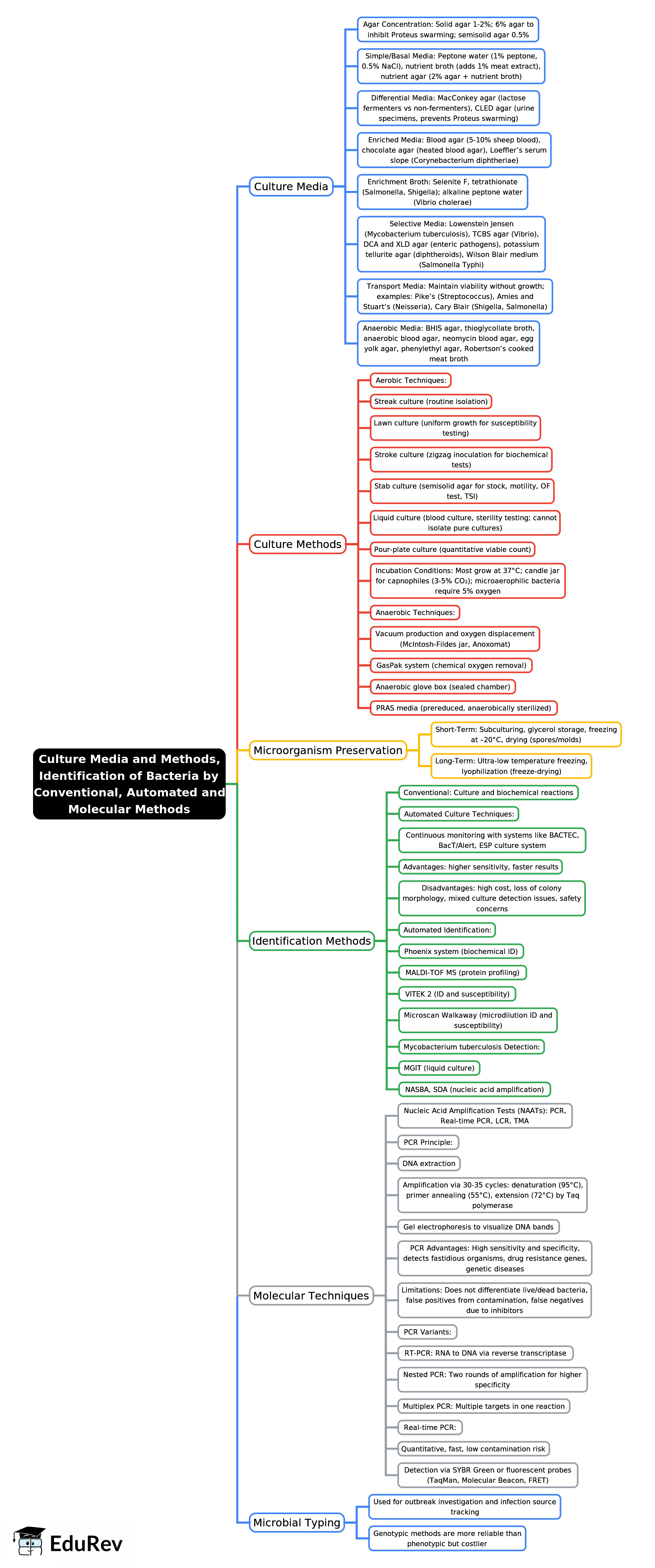 Mind Map: Culture Media and Methods, Identification of Bacteria by Conventional, Automated and Molecular Methods | Microbiology - NEET PG