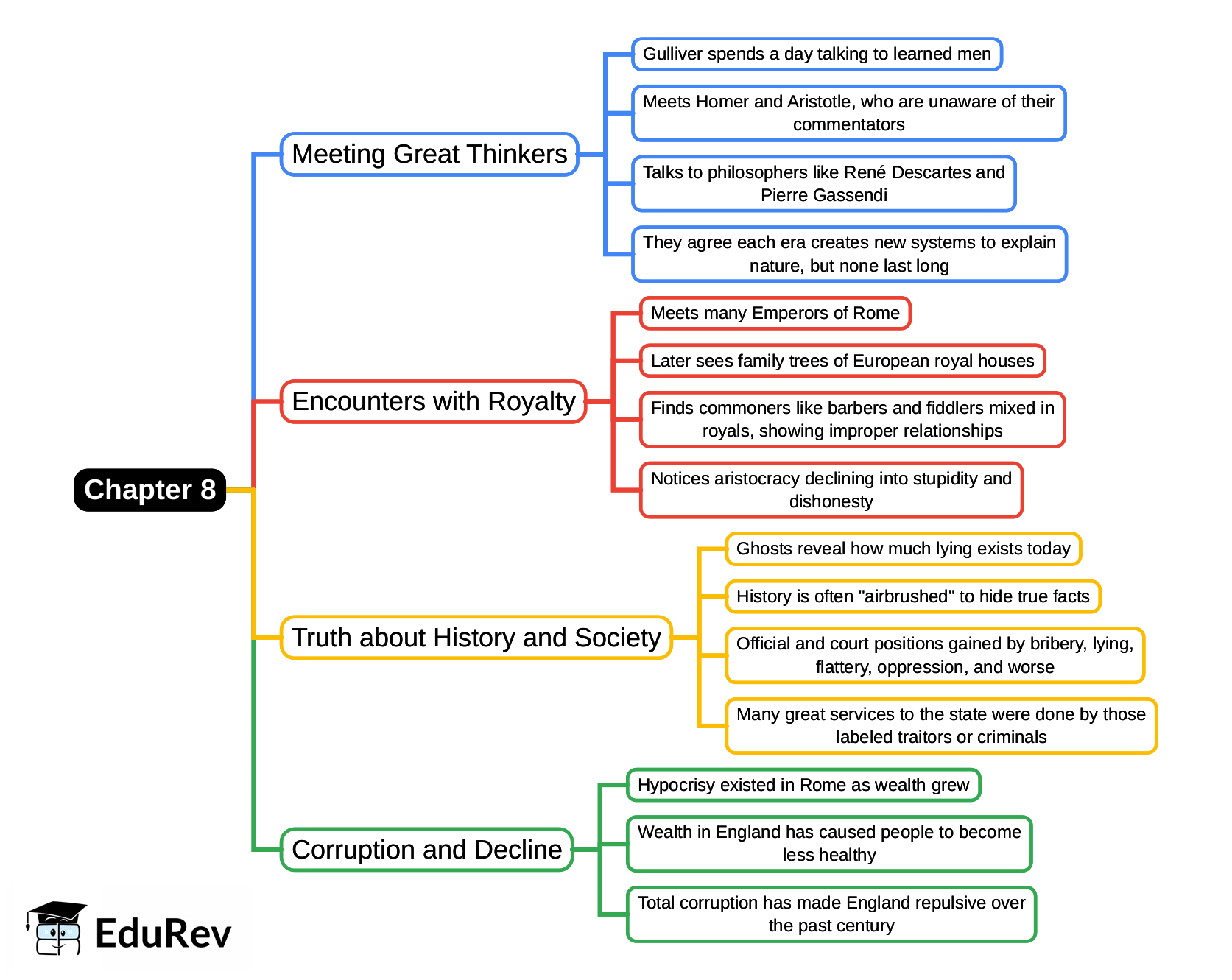 Mind Map: Chapter 8, Voyage to Laputa, Balnibarbi, Luggnagg, Glubbdubdrib and Japan