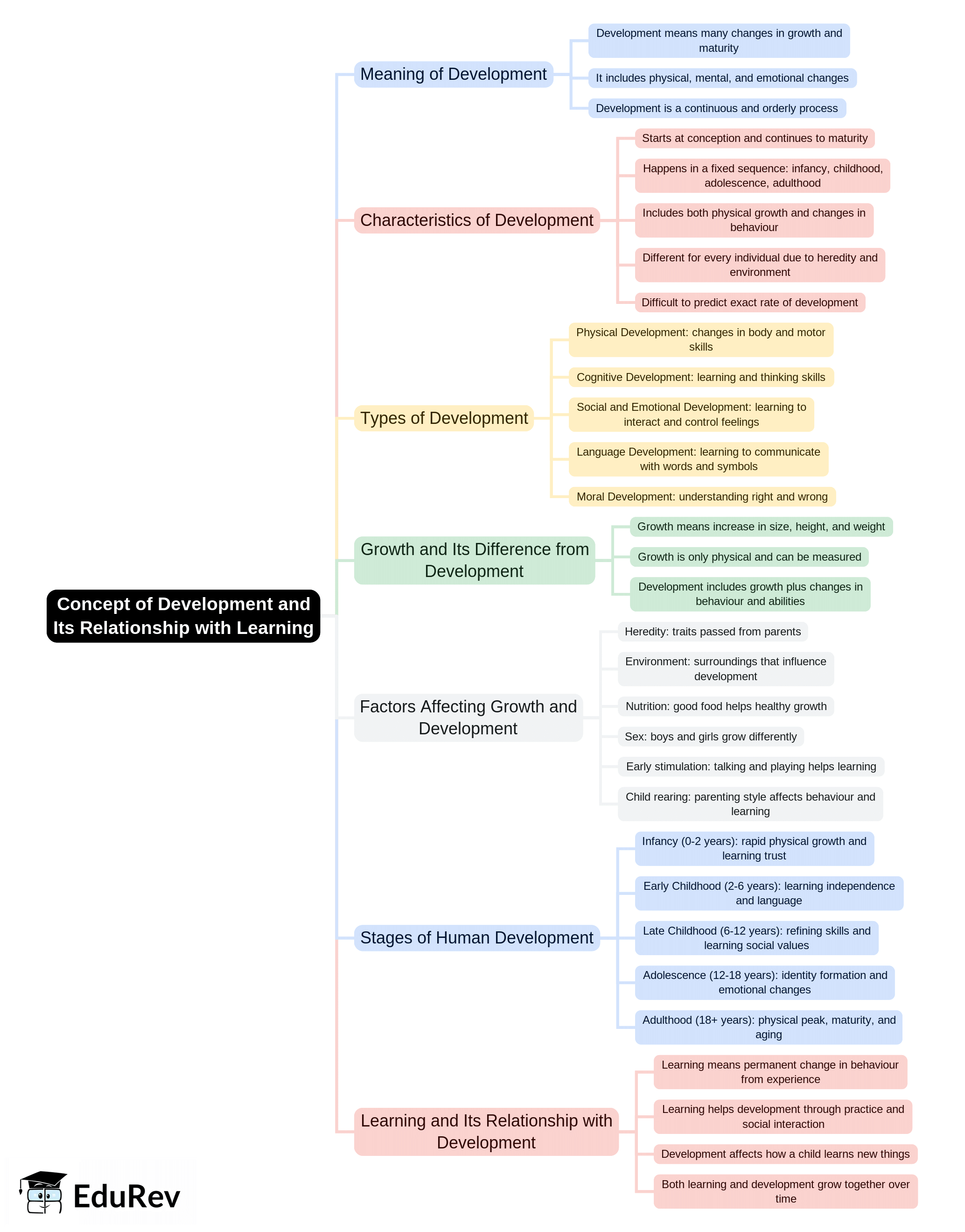Mind Map: Concept of Development & Its Relationship with Learning | Child Development and Pedagogy - CTET & State TET