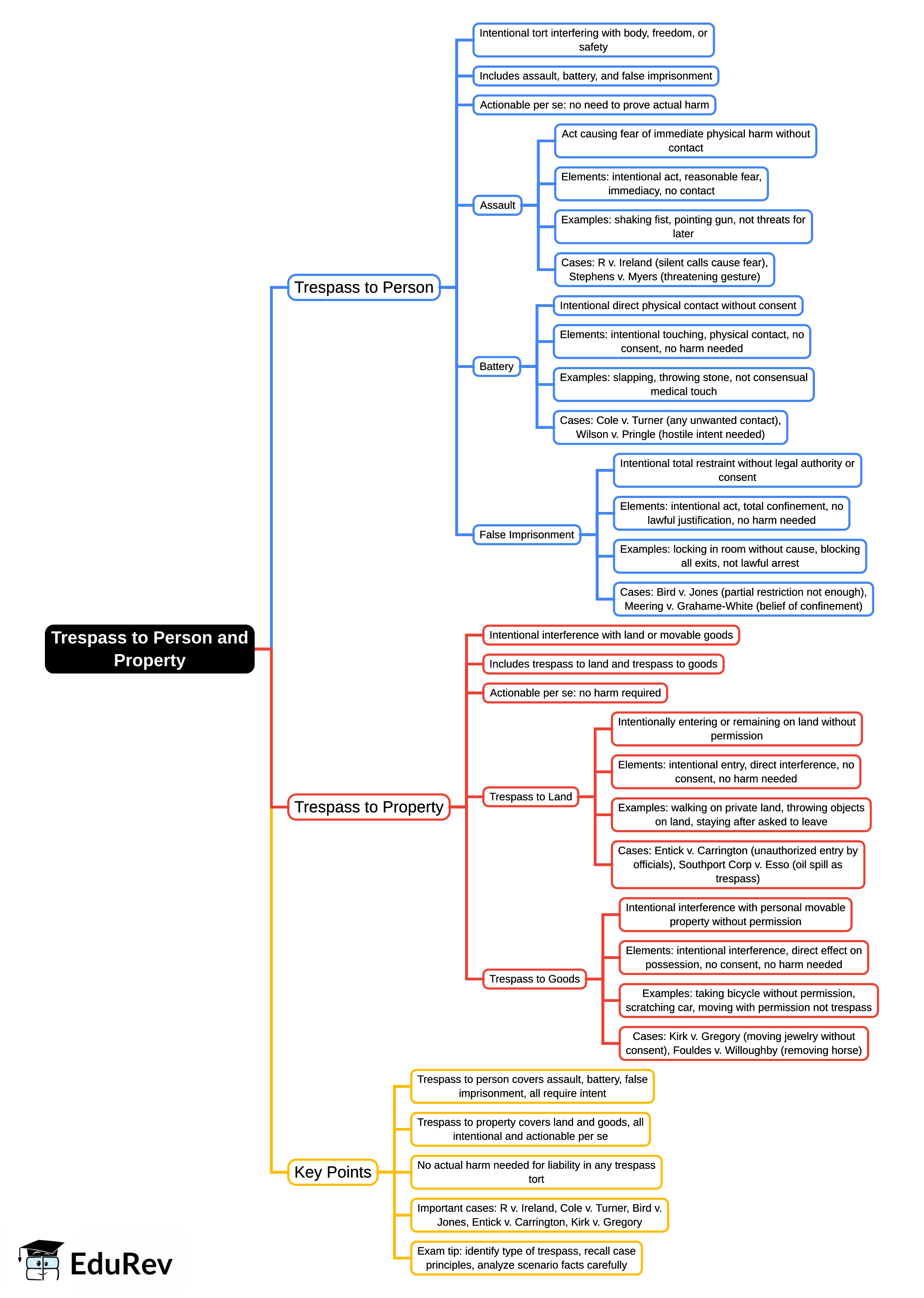 Mind Map: Trespass to Person and Property