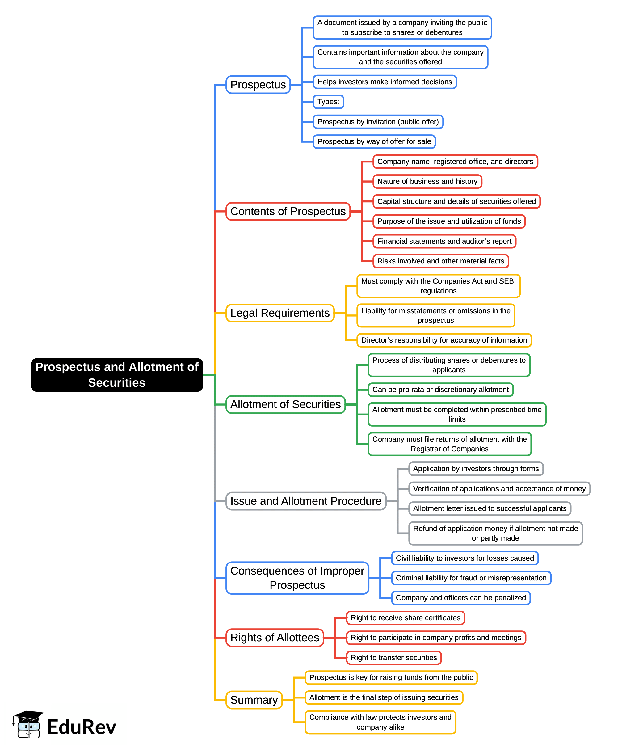 Mind Map: Prospectus and Allotment of Securities | Corporate & Other Laws for CA Intermediate