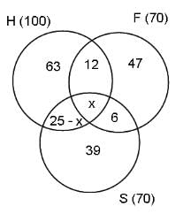 Set Theory Questions for CAT with Answers PDF