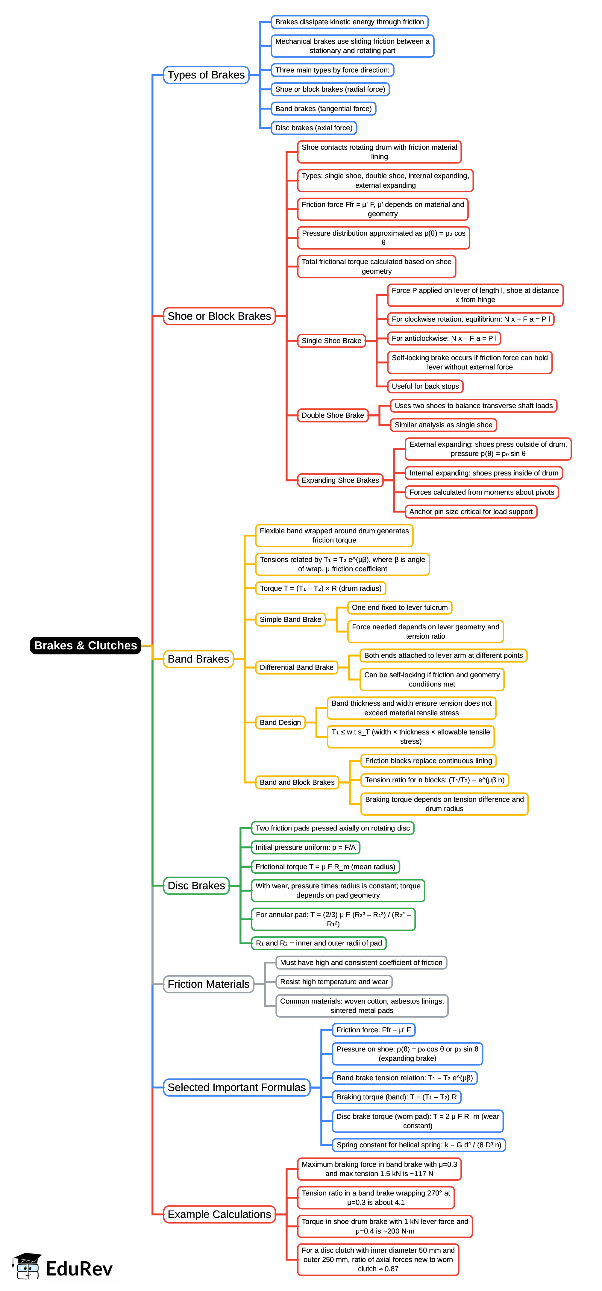 Mind Map: Brakes & Clutches | Design of Machine Elements - Mechanical Engineering