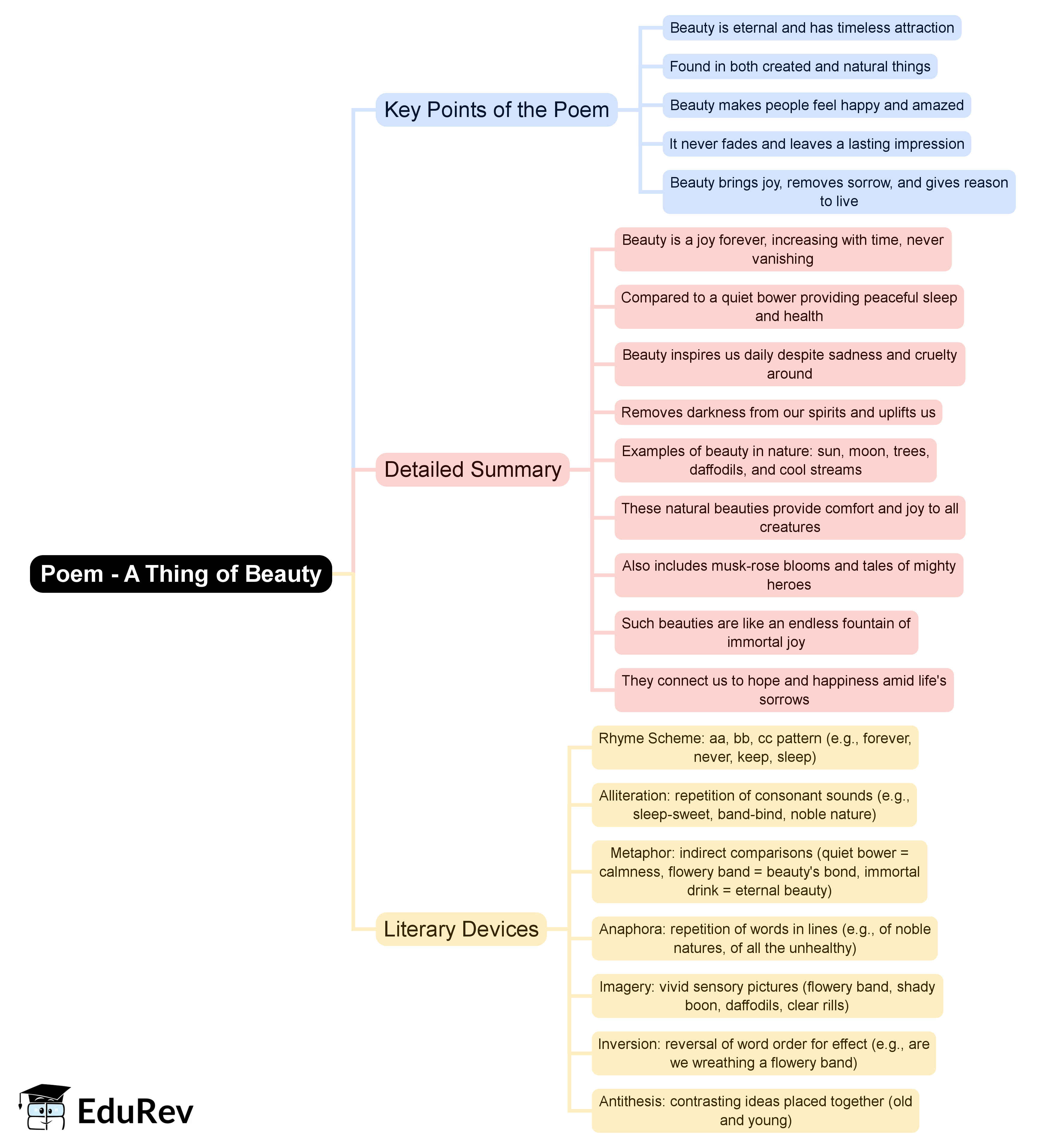 Mind Map: Poem - A Thing of Beauty