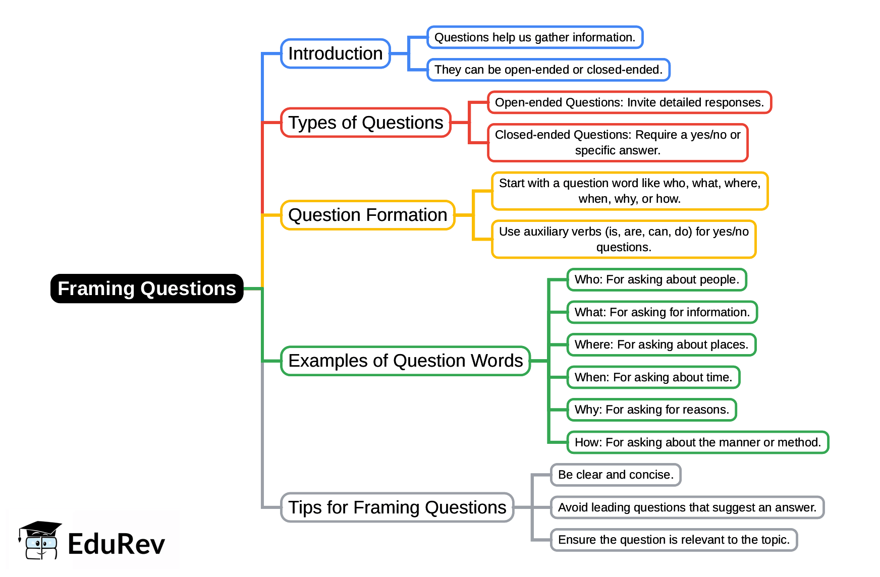 Mind Map: Framing Questions | English Grammar for Class 6