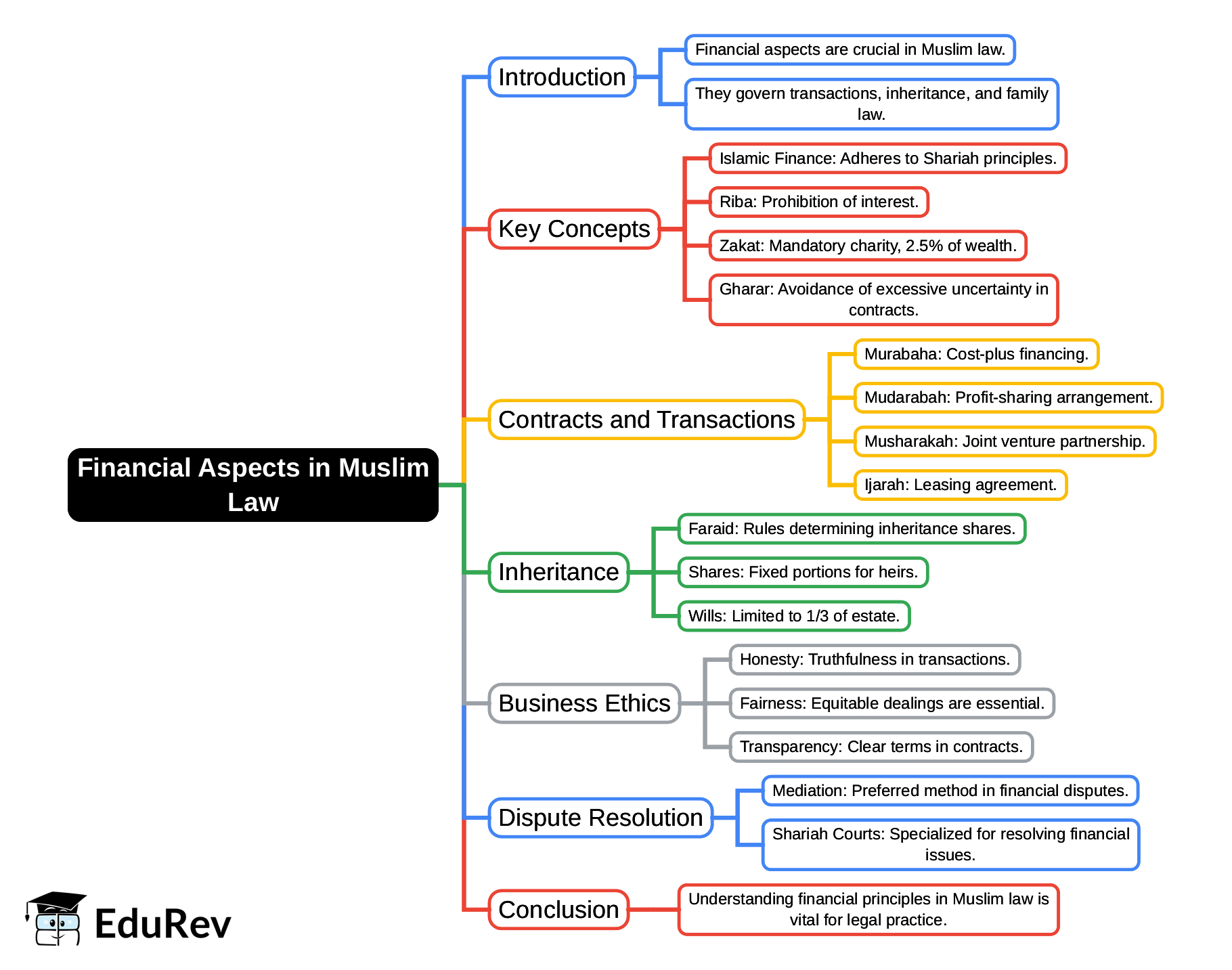 Mind Map: Financial Aspects in Muslim Law | Civil Law for Judiciary Exams