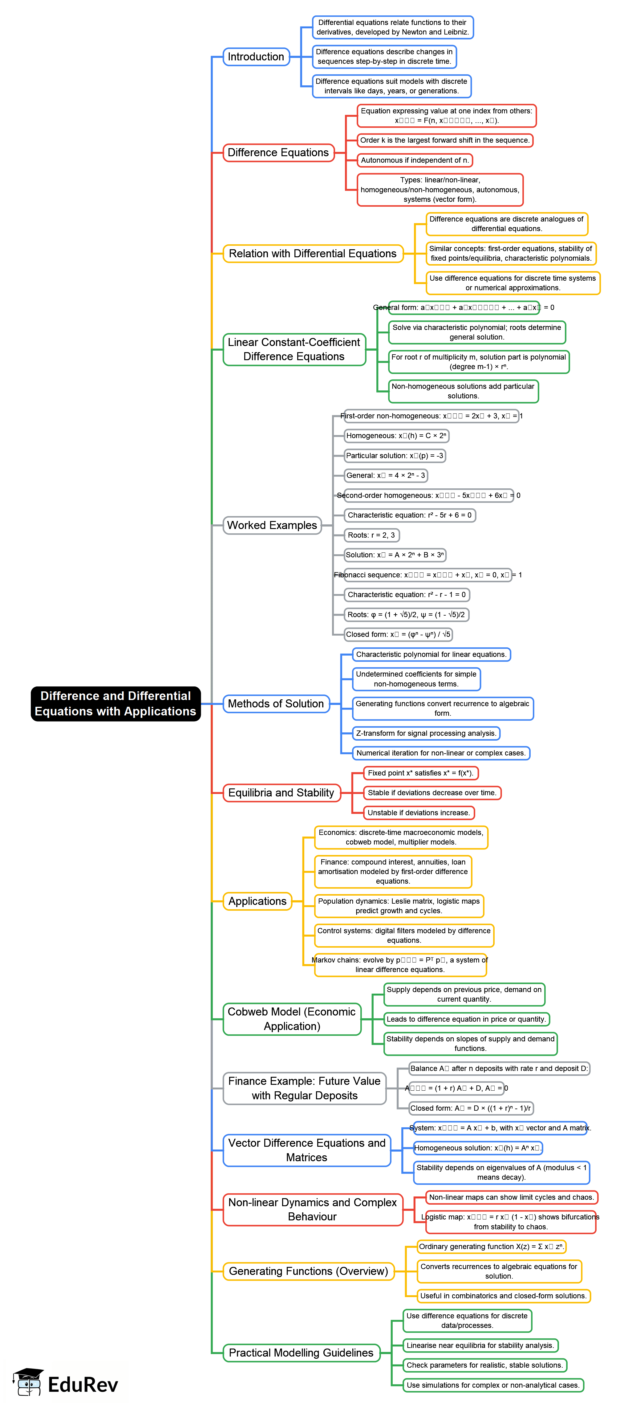 Mind Map: Difference Equations and Its Applications: Part - 1 - Crash ...