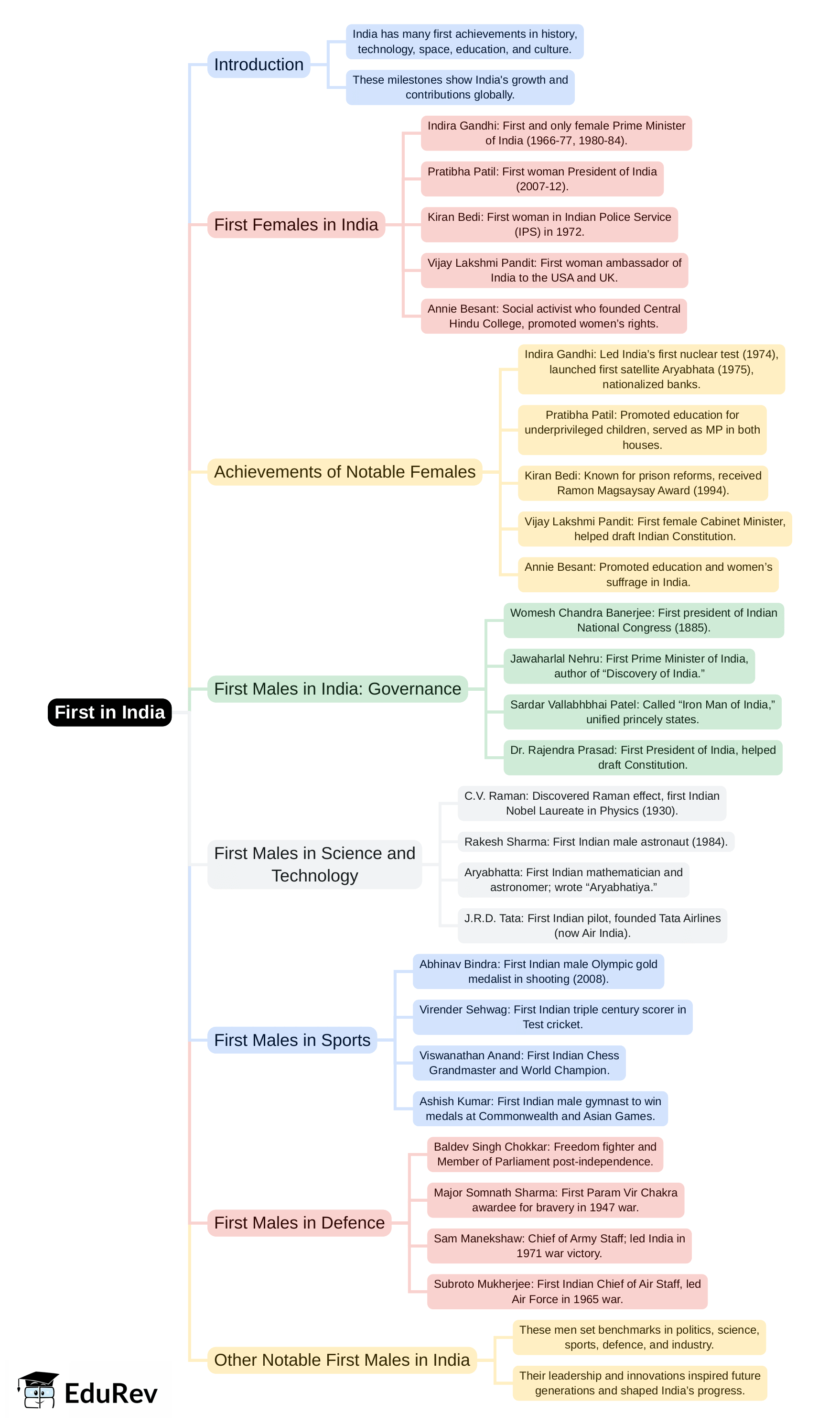 Mind Map: First in India | General Awareness for SSC CGL