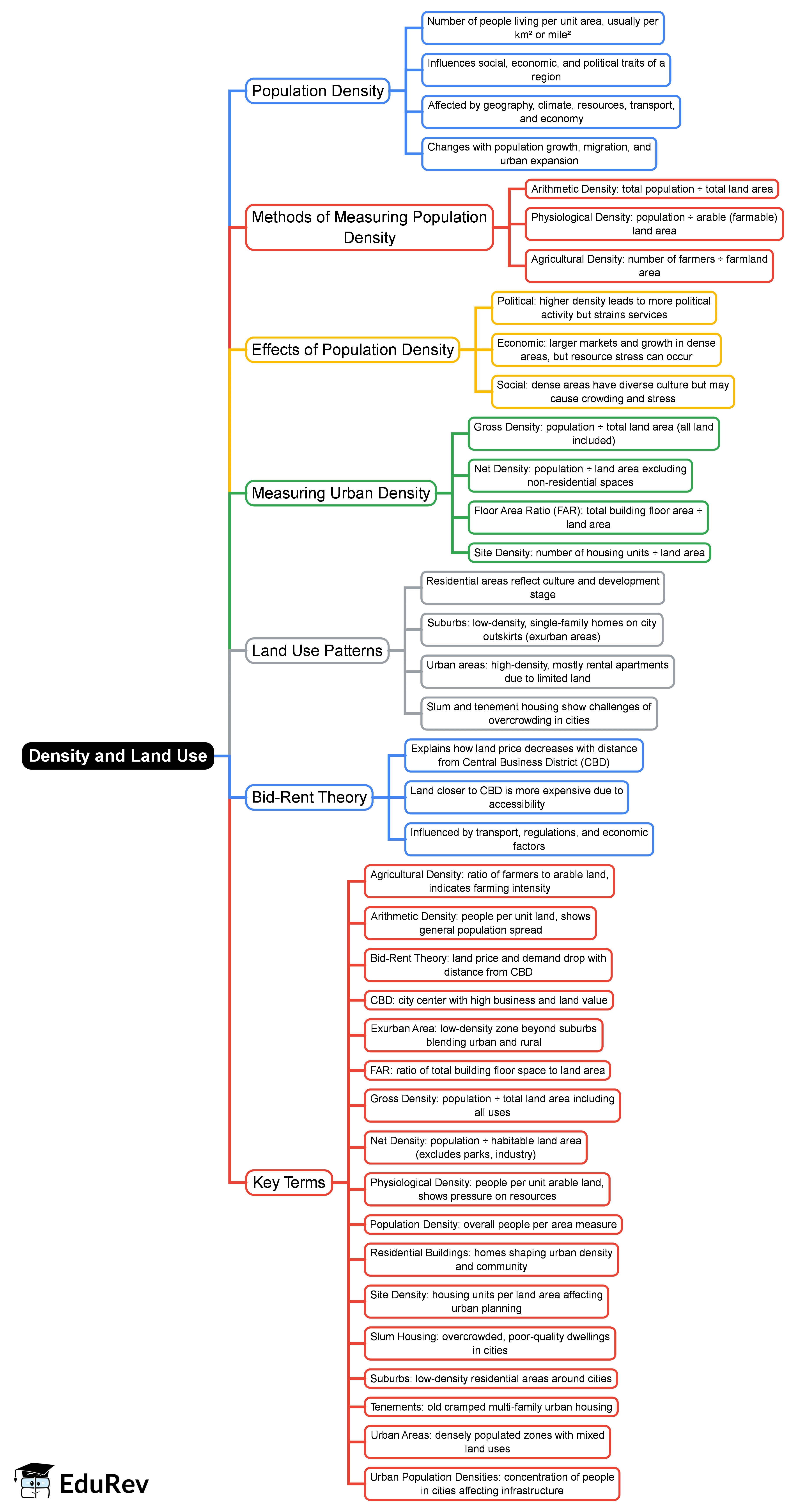 Density and Land Use Chapter Notes - AP Human Geography - Grade 9 PDF ...