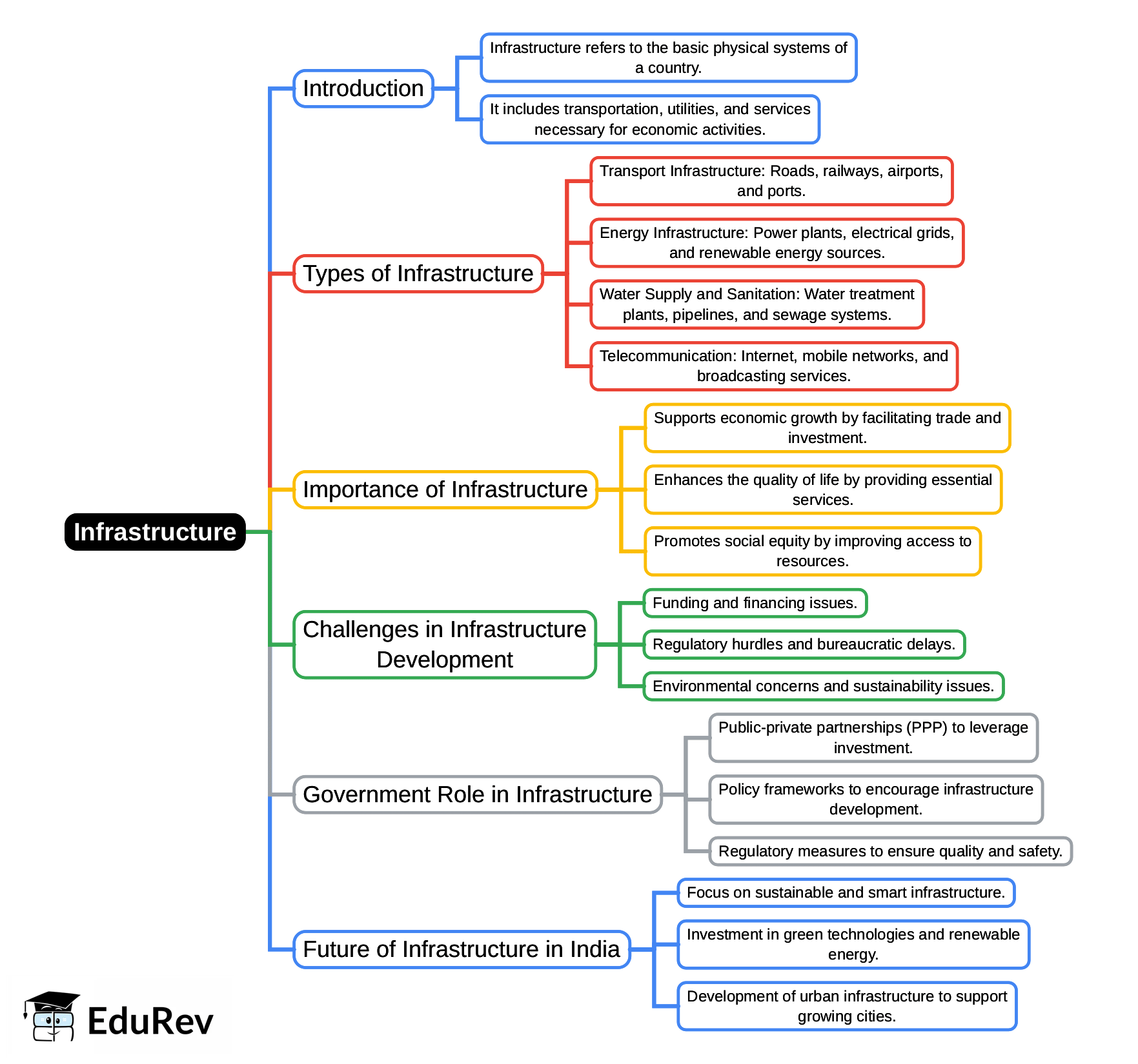 Mind Map: Infrastructure