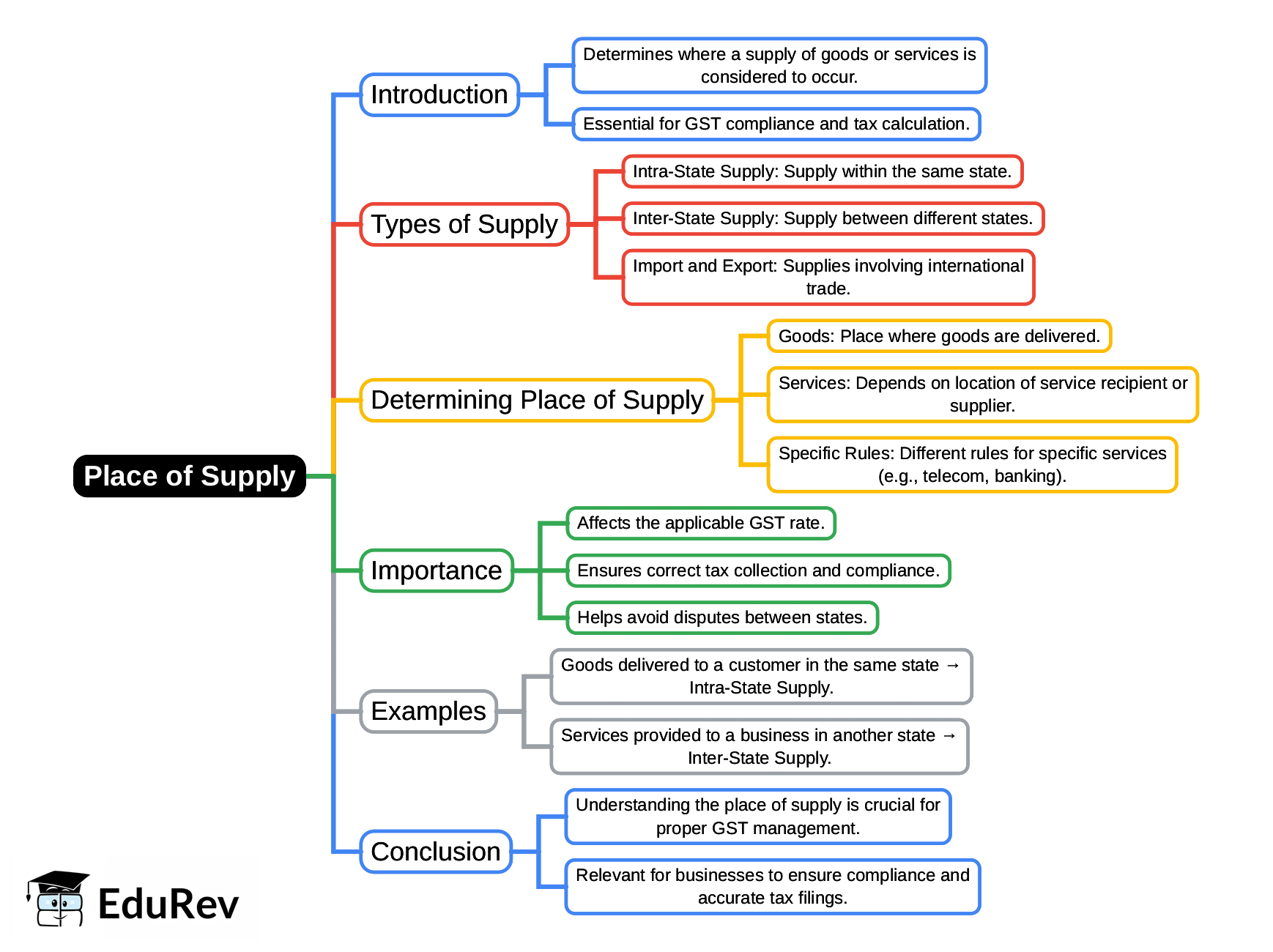 Mind Map: Place of Supply