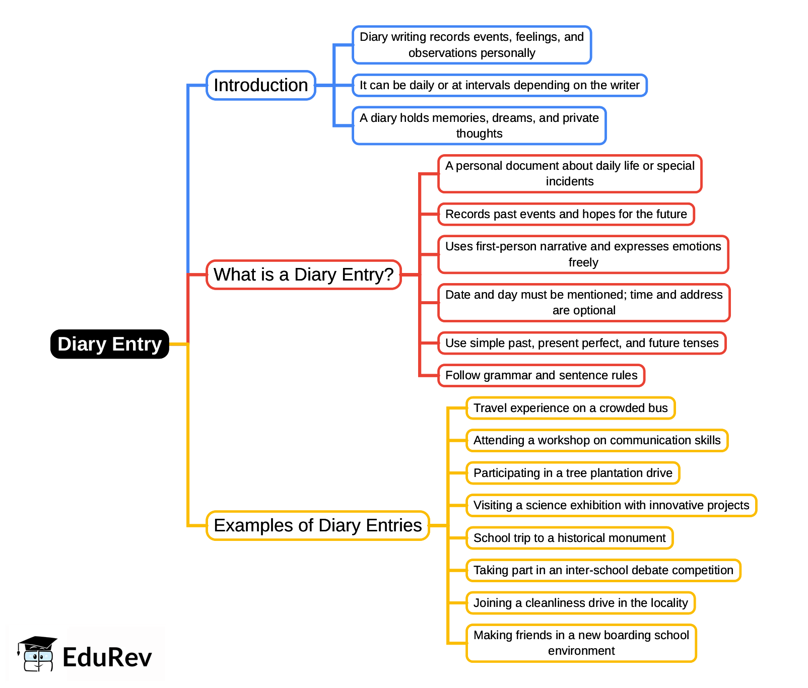 Mind Map: Diary Entry | English Grammar for Class 6