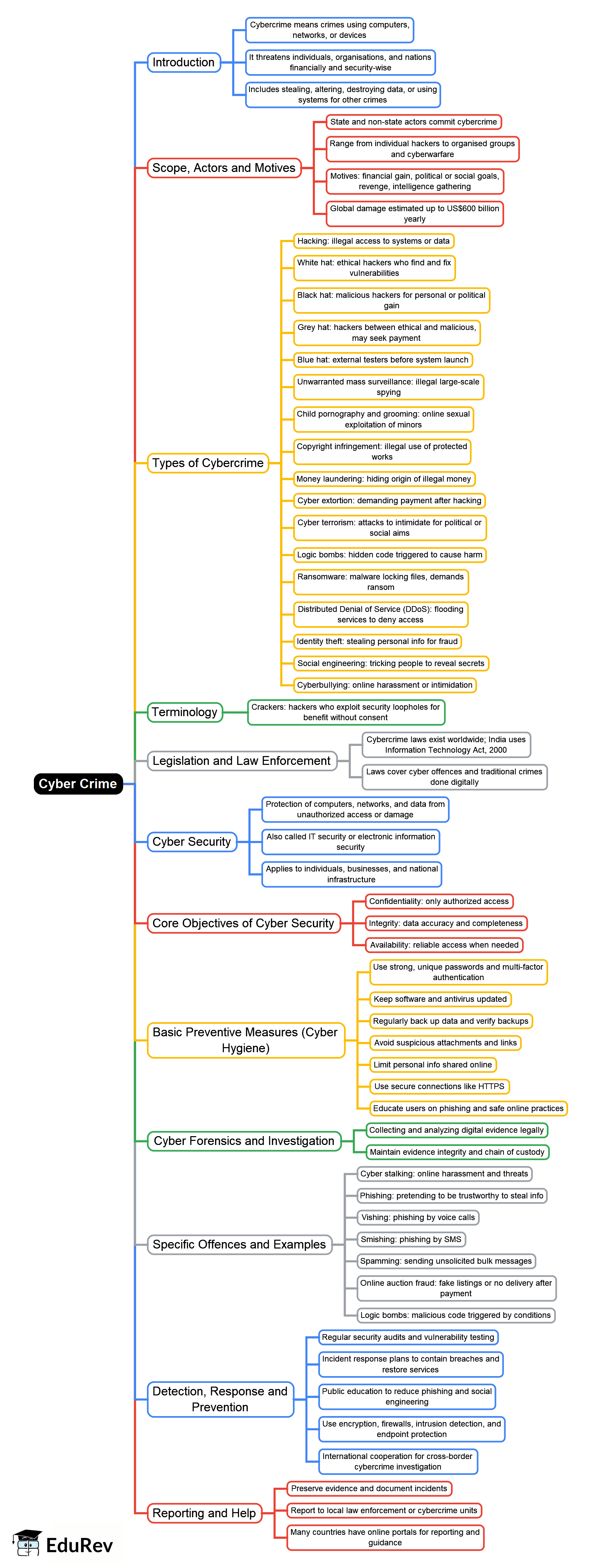 Computer Crime Mind Map Mind Map: Cyber Crime - Crash Course for UGC NET Sociology PDF Download