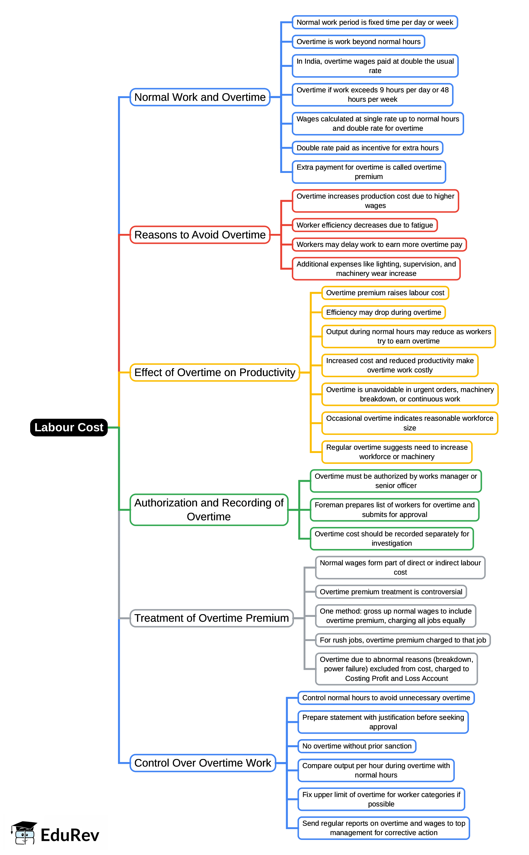 Mind Map: Labour Cost | Cost Accounting - B Com