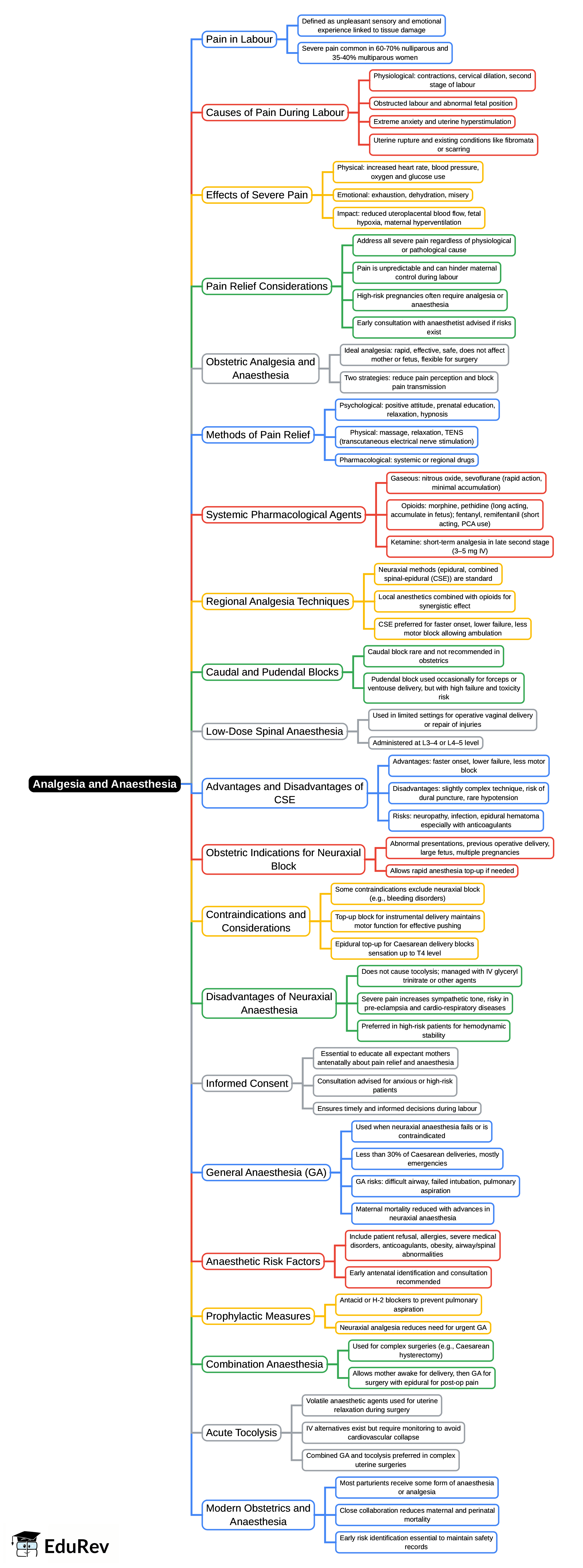 Mind Map: Analgesia and anaesthesia