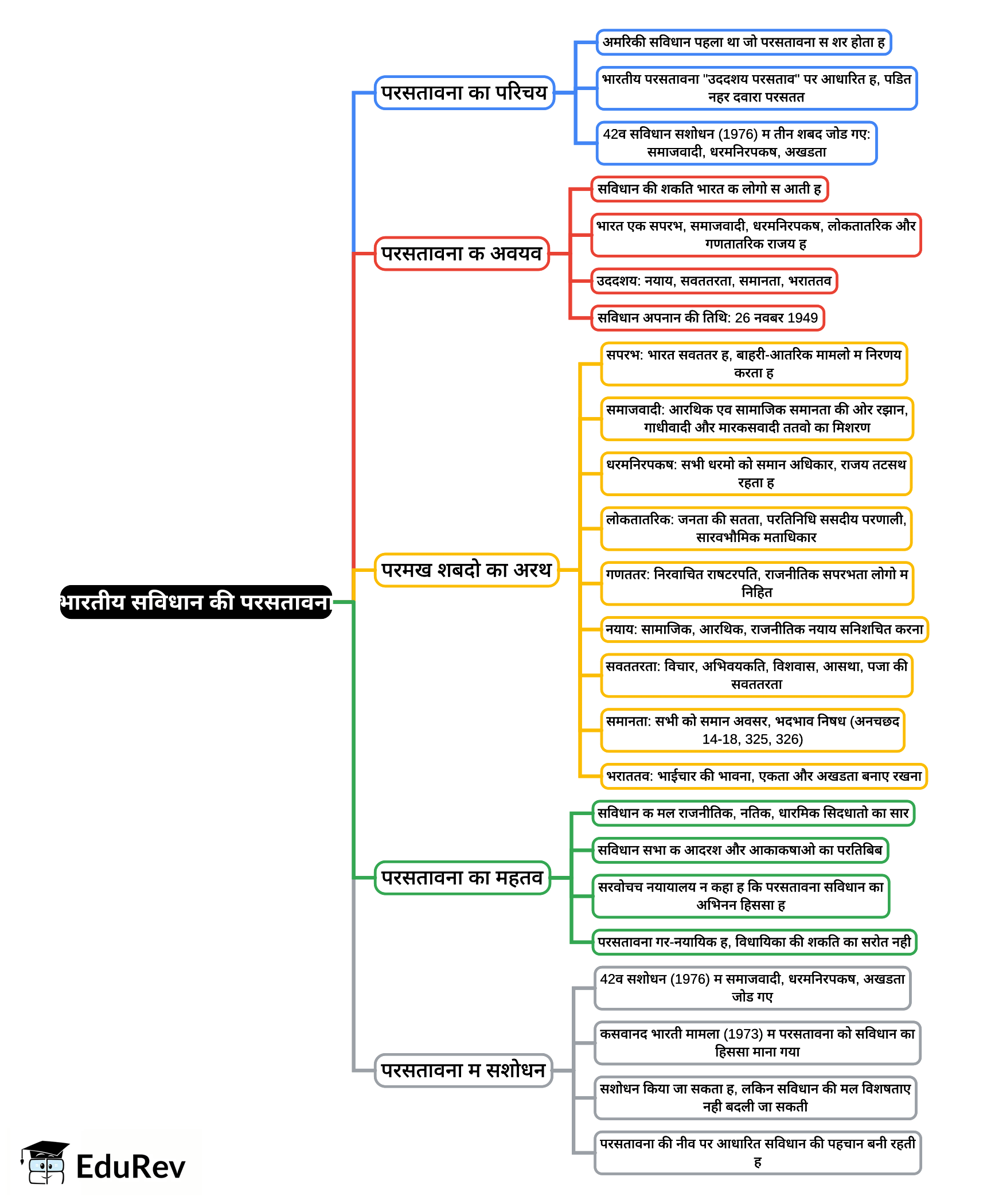 Preamble of the Constitution Mind Map - UPSC PDF Download