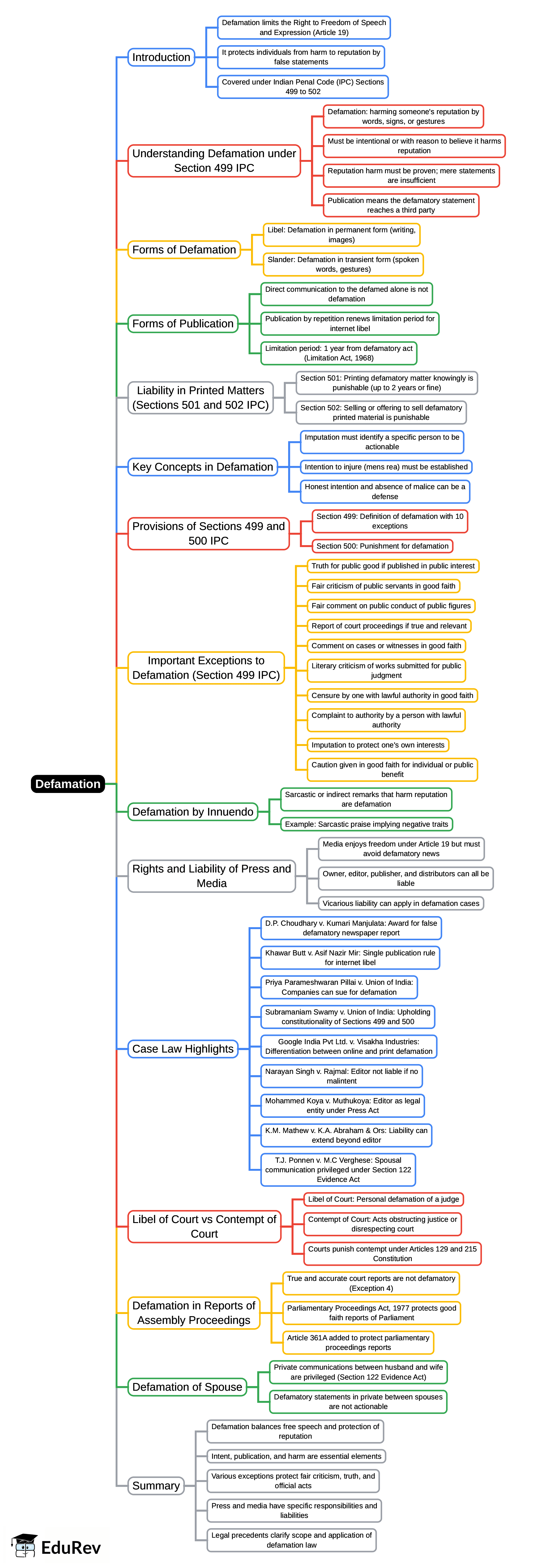 Mind Map: Defamation