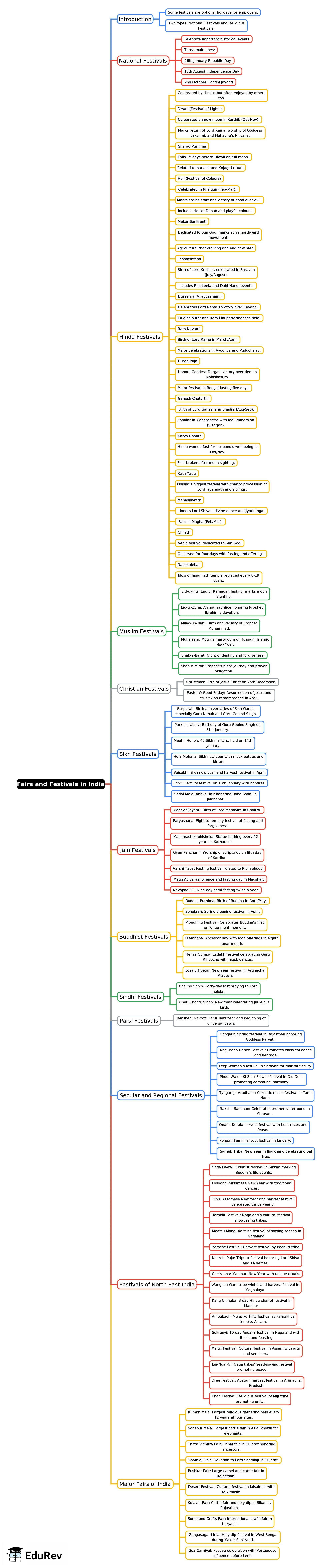 Mindmap: Fairs and Festivals in India | History for UPSC CSE