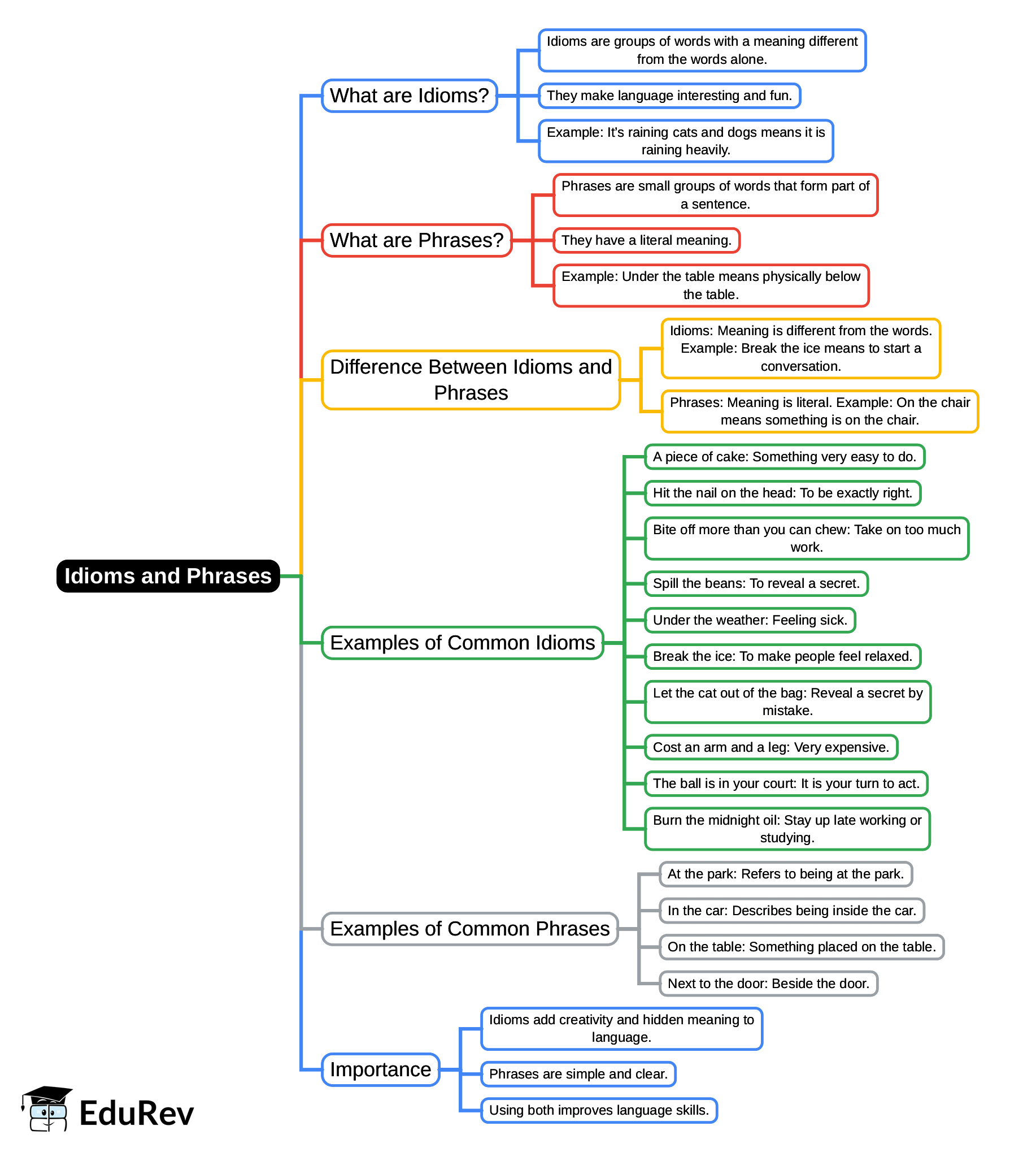 Mind Map: Idioms and Phrases | English Grammar for Class 6