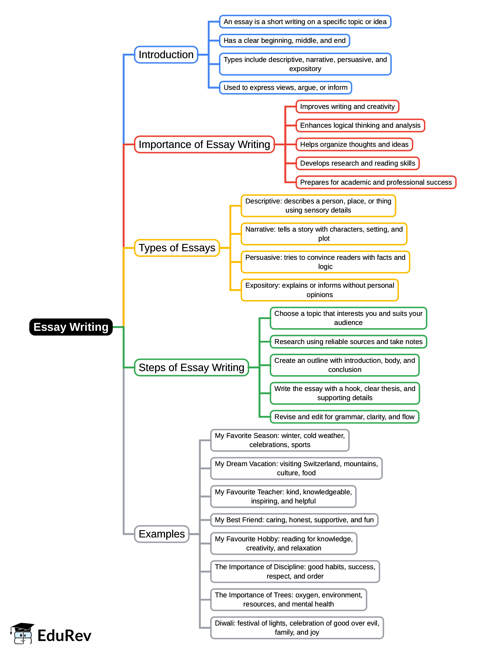 Mind Map: Essay Writing | English Grammar for Class 6