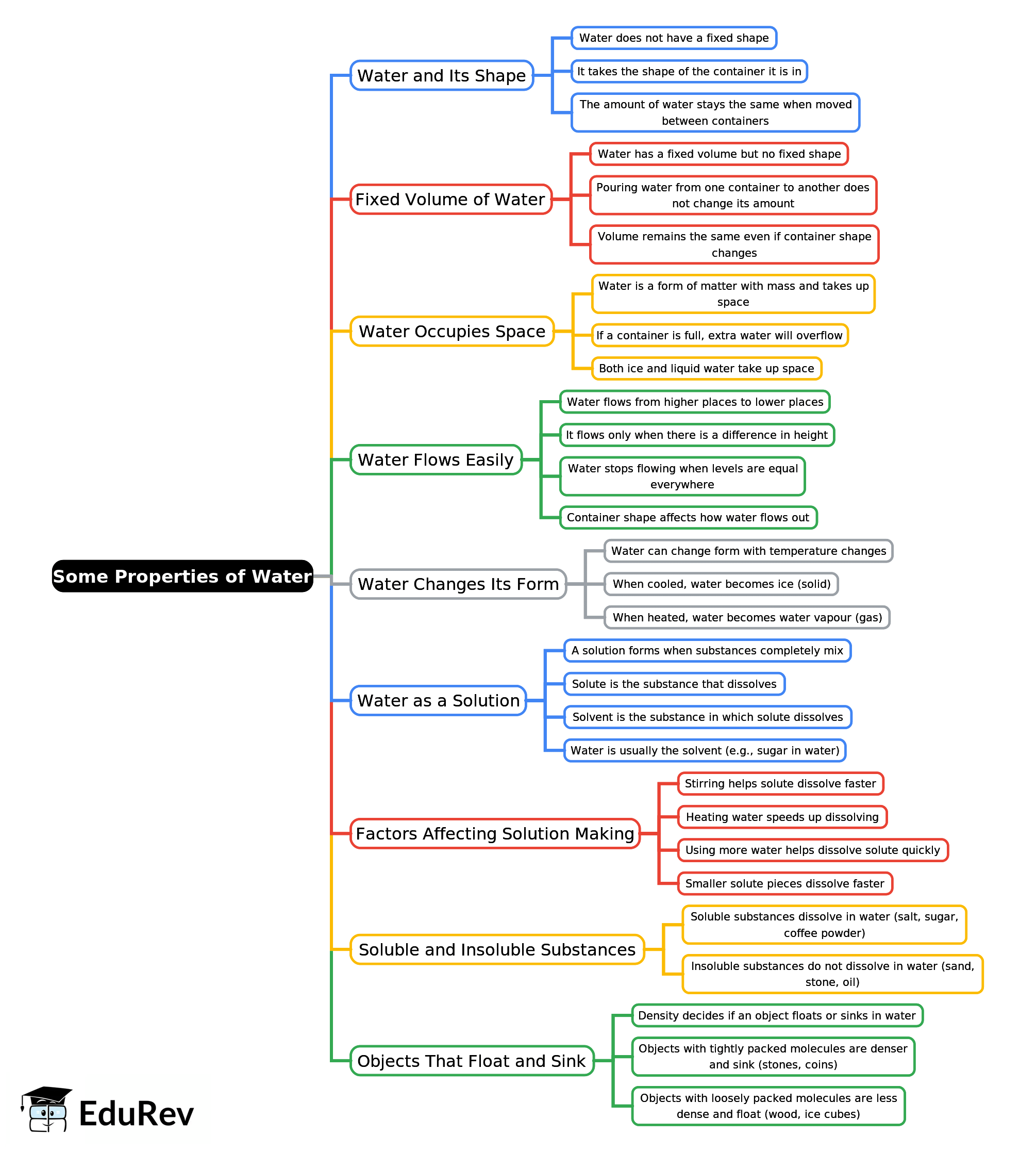 Mind Map: Some Properties of Water | Science Class 3 ICSE