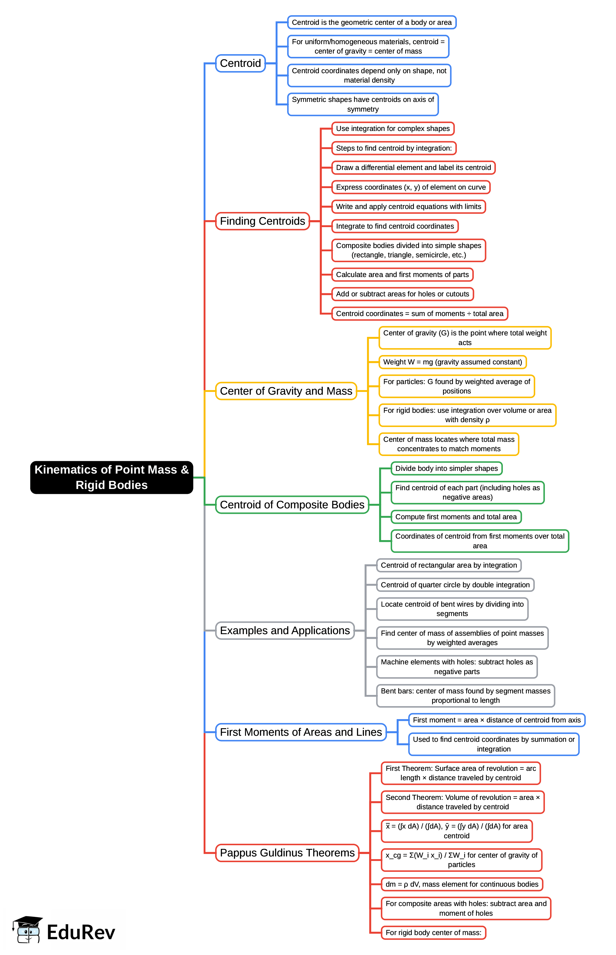 Mind Map: Kinematics of Point Mass & Rigid Bodies | Engineering Mechanics - Civil Engineering (CE)