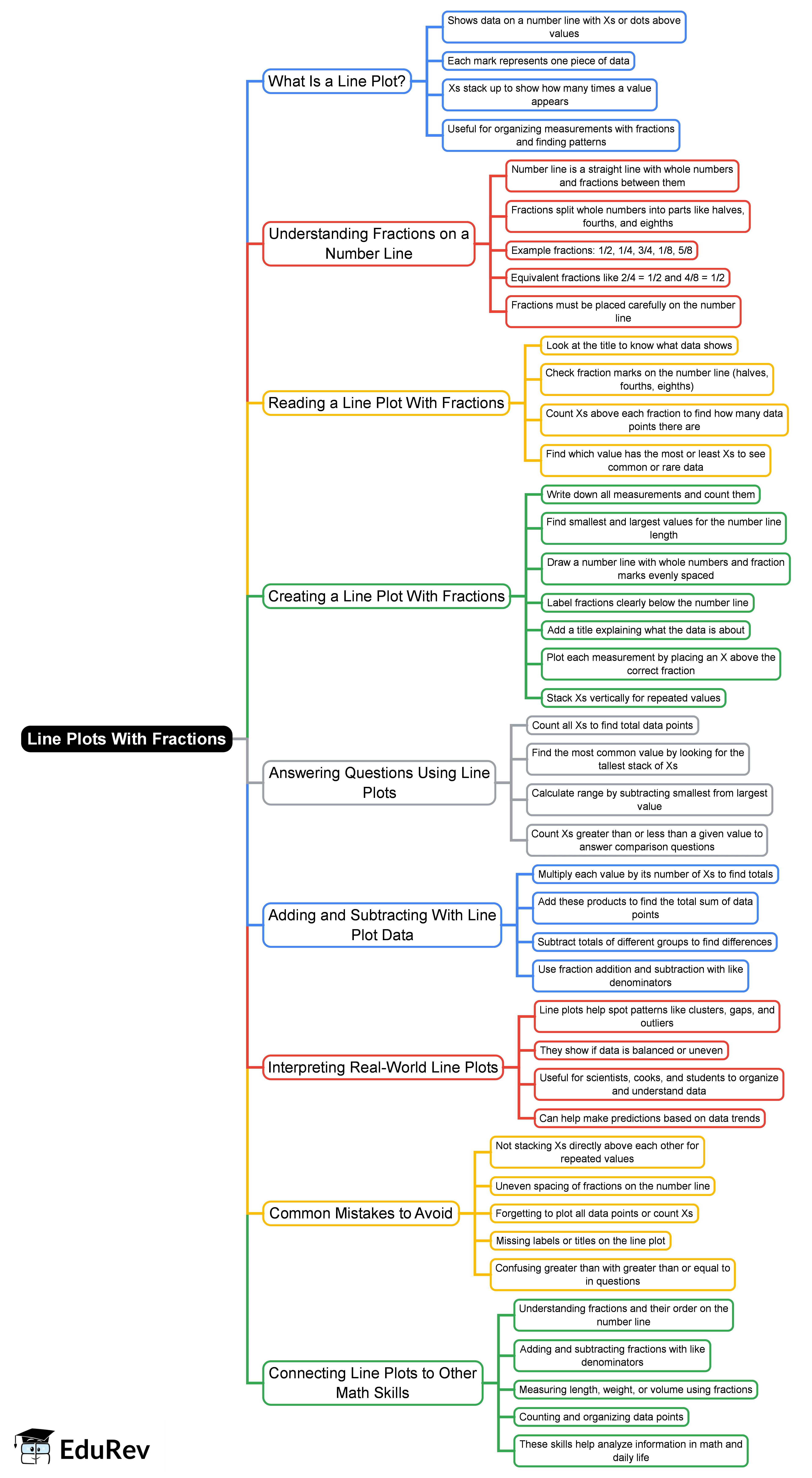 Mind Map: Line Plots With Fractions