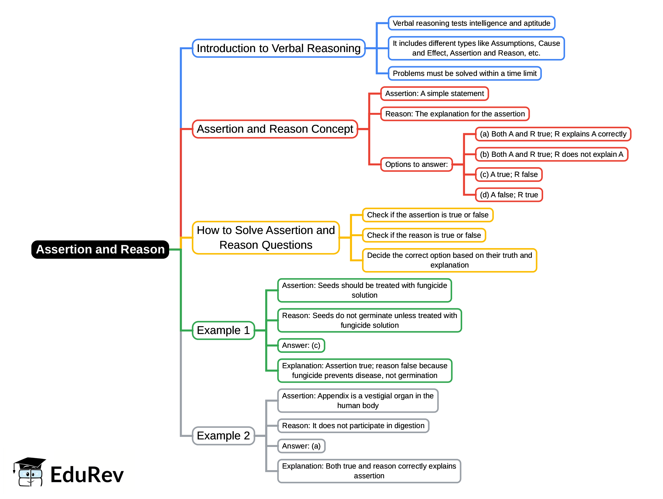Mindmap: Assertion & Reason | Logical Reasoning (LR) and Data Interpretation (DI) - CAT
