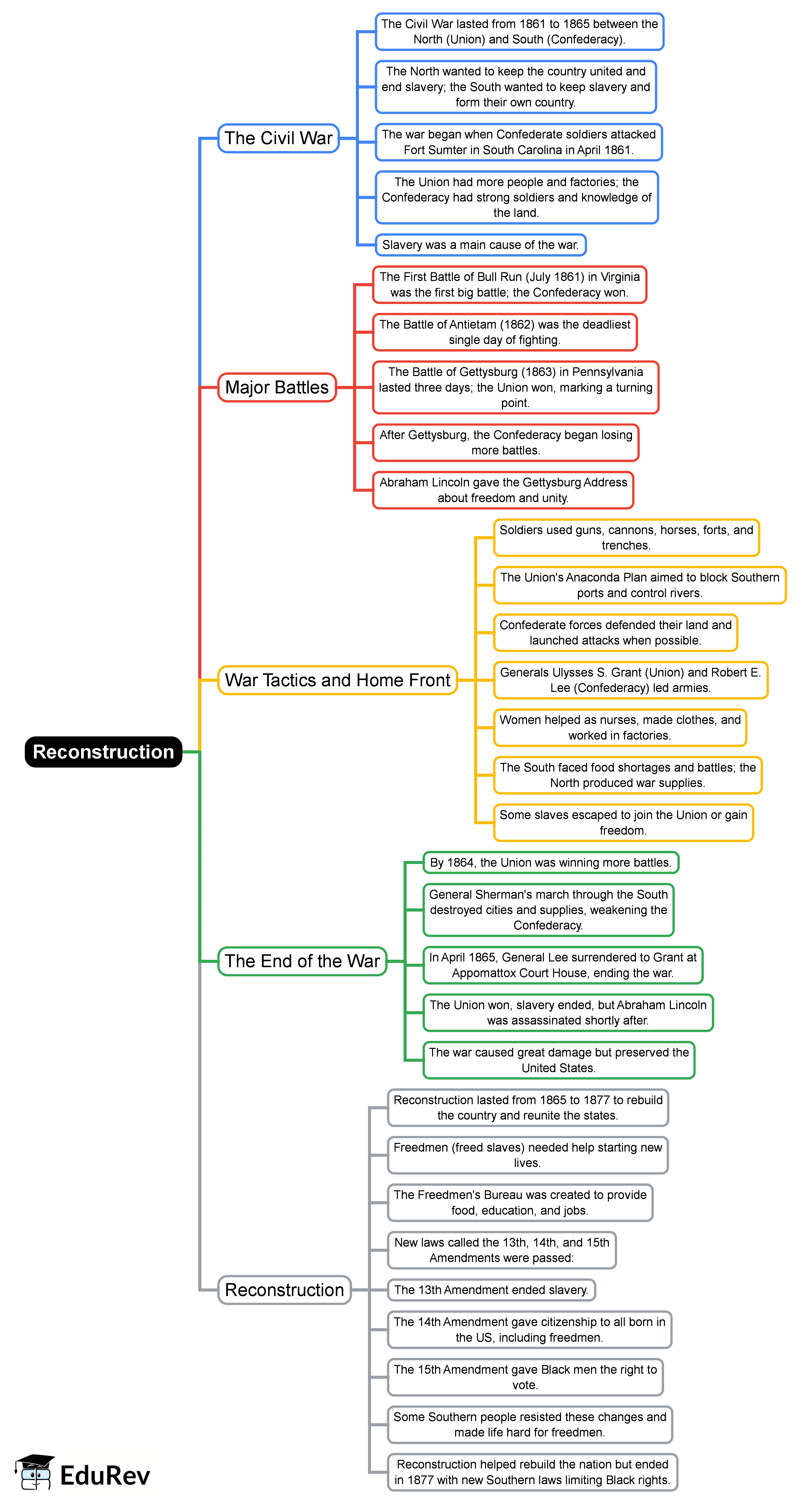 Mind Map: Reconstruction