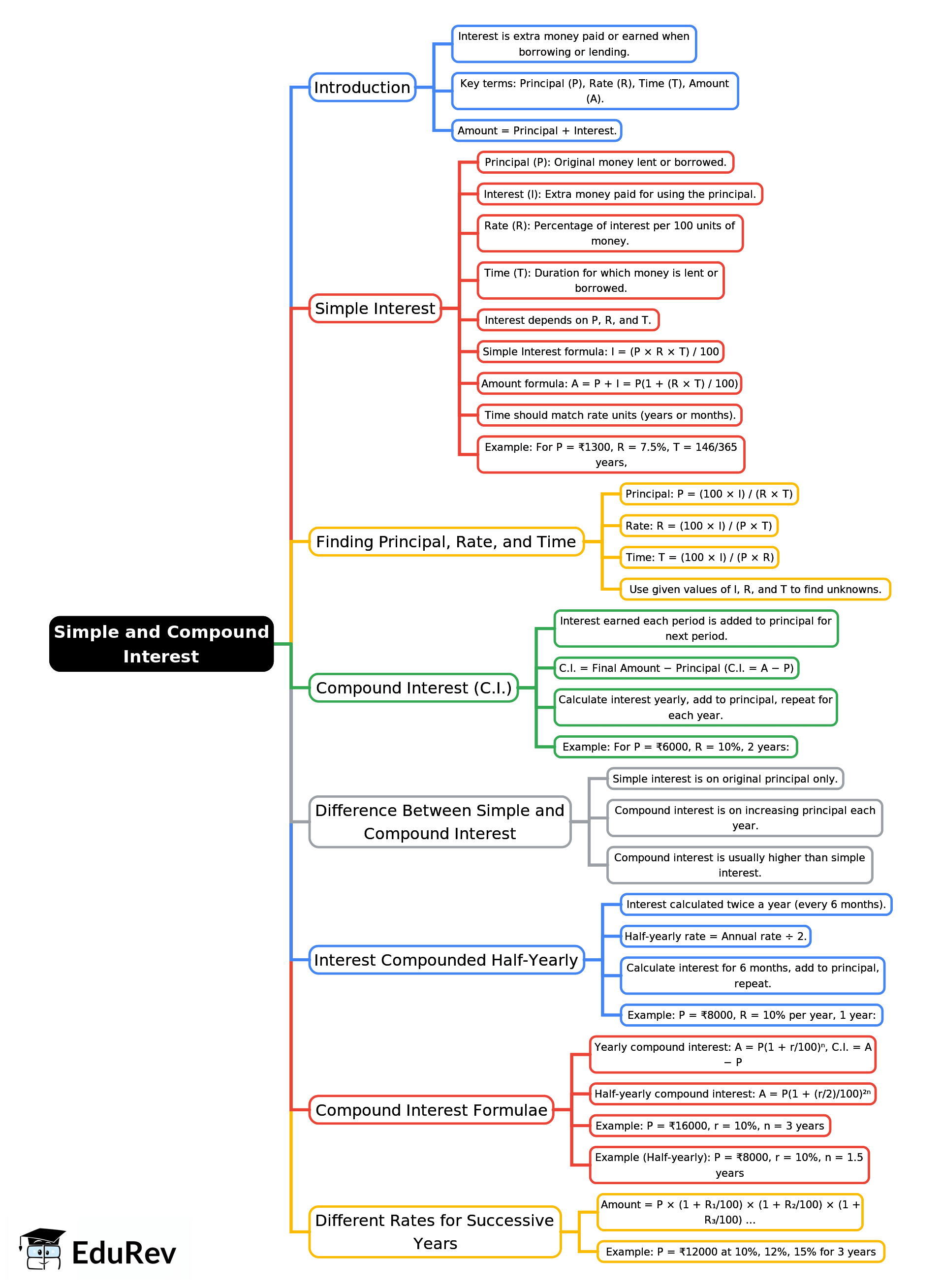 Mind Map: Simple and Compound Interest | Mathematical Reasoning and Aptitude for UGC NET