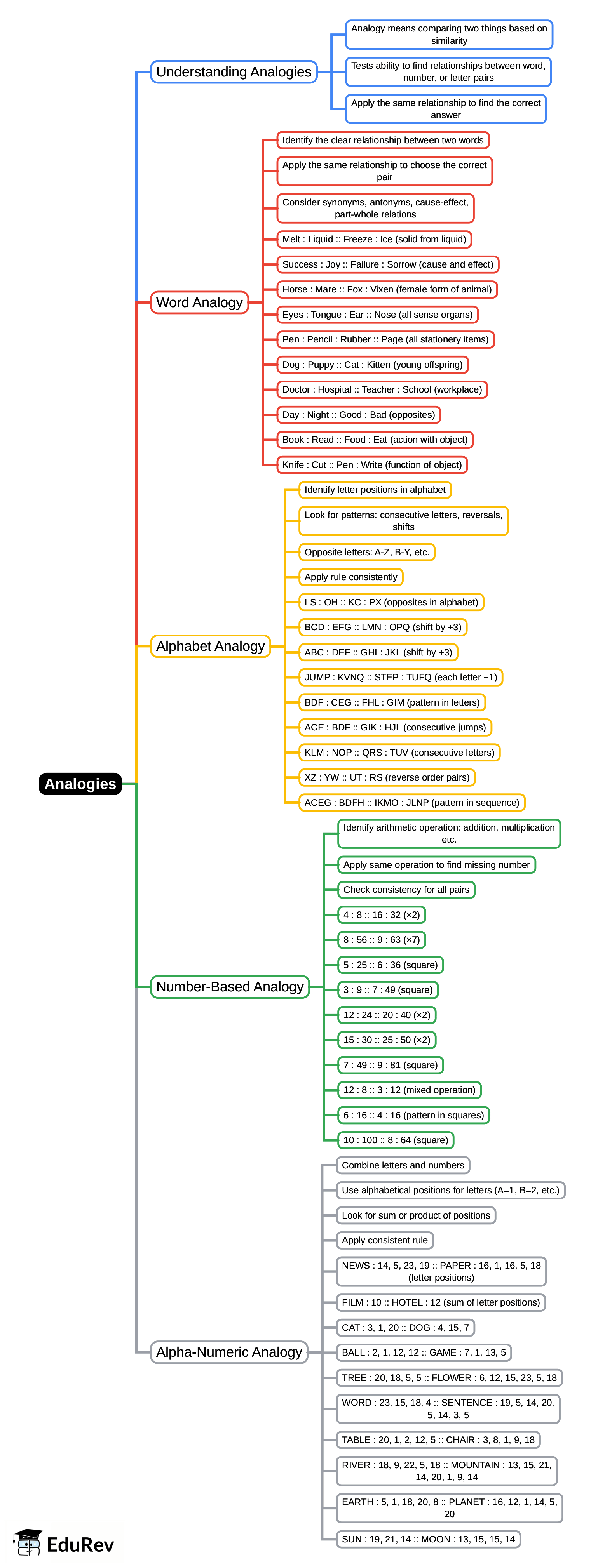 Mind Map: Analogies | Logical Reasoning for UGC NET