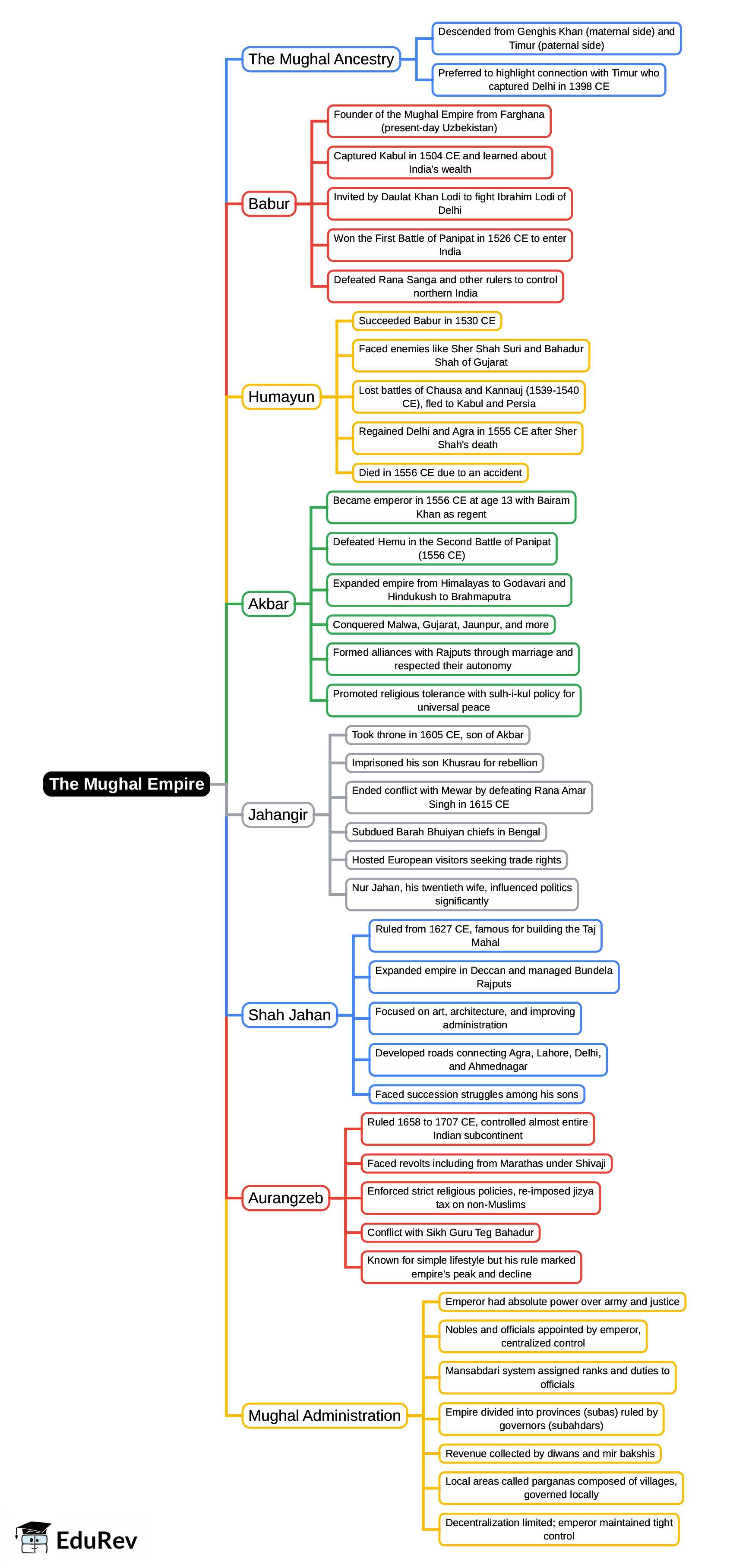 Mind Map: The Mughal Empire | Footprints Class 7: Book Solutions, Notes & Worksheets