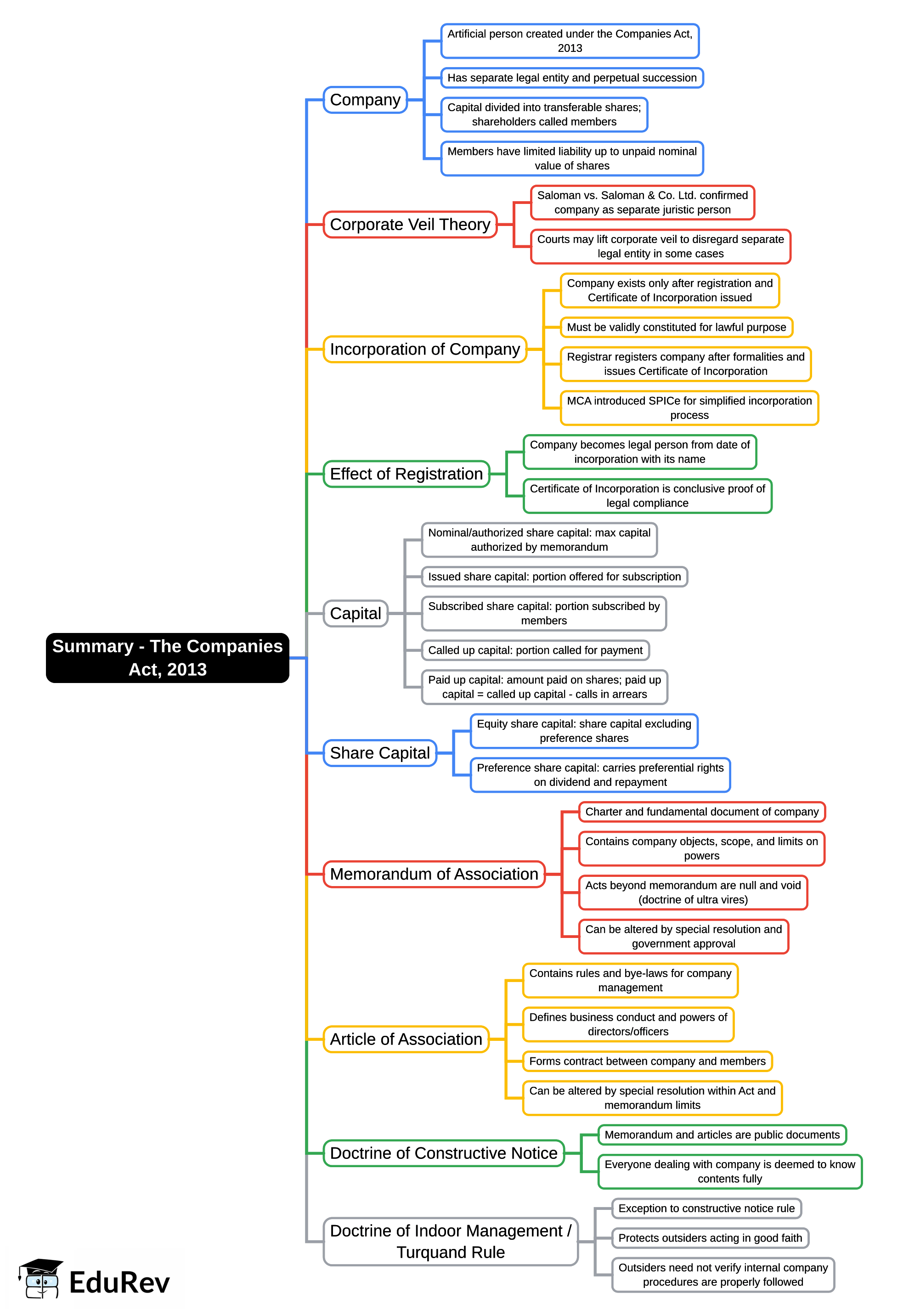 Mind Map: The Companies Act, 2013