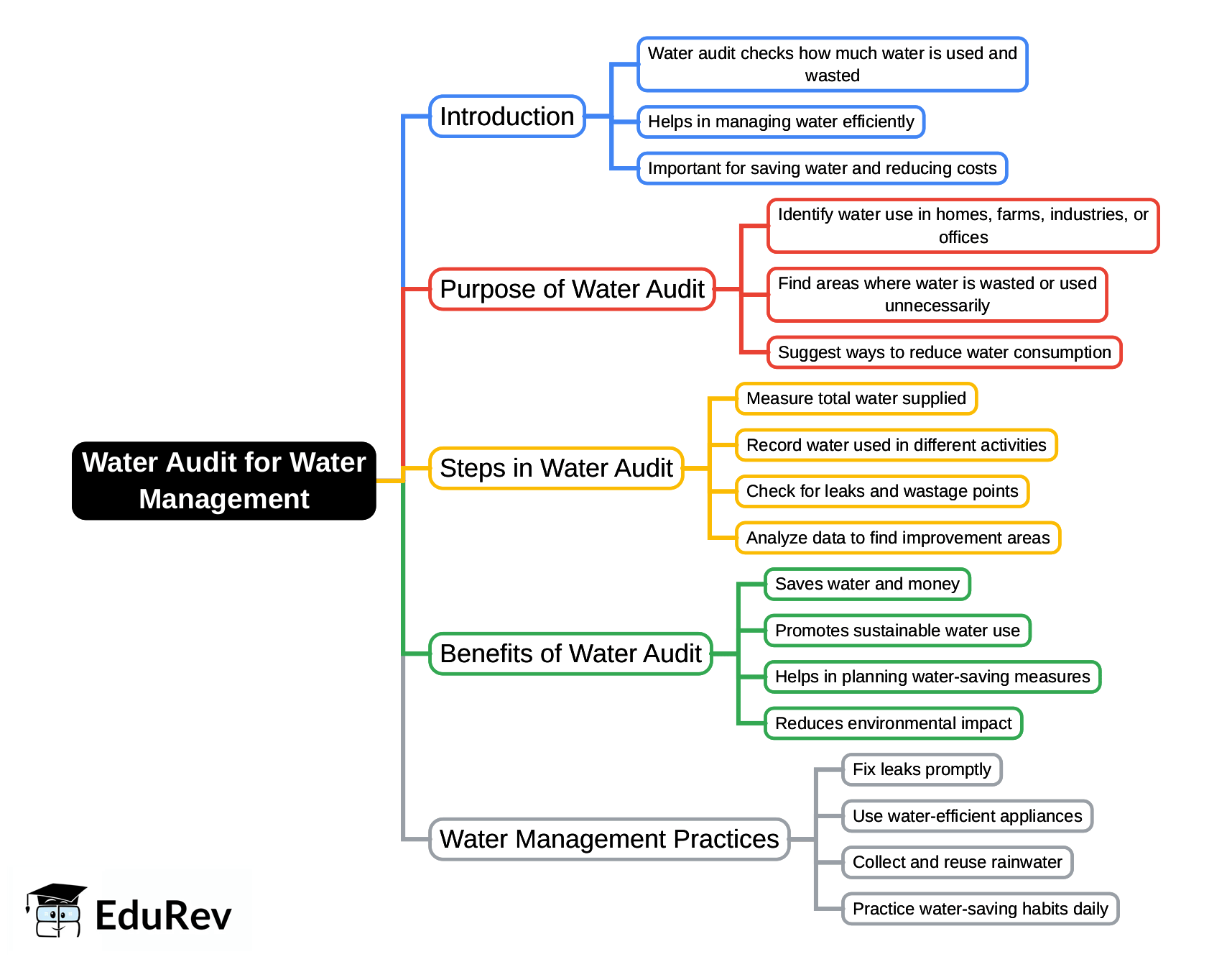 Mind Map: Water Audit for Water Management | Environmental Management for Grade 9