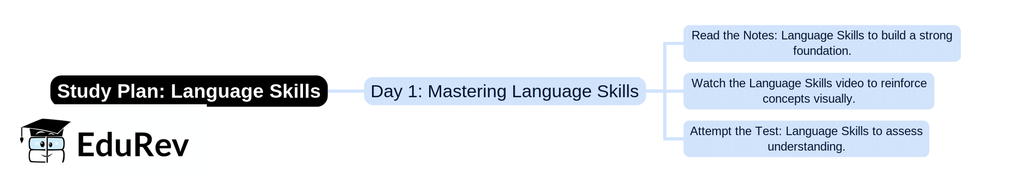 1-Day Study Plan: Language Skills | English Language & Pedagogy for CTET & TET Exams - CTET & State TET