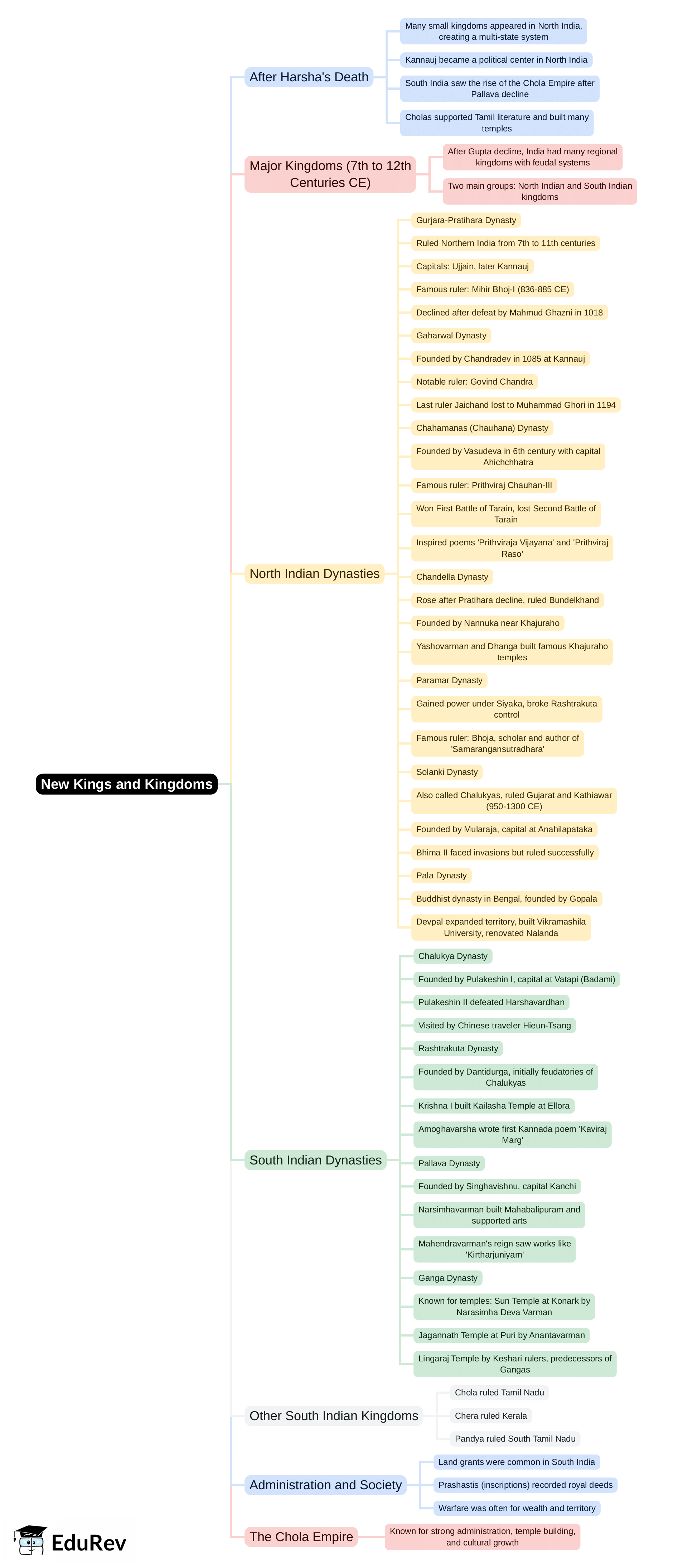 Mind Map: New Kings and Kingdoms | Social Studies & Pedagogy Paper 2 for CTET & TET Exams - CTET & State TET