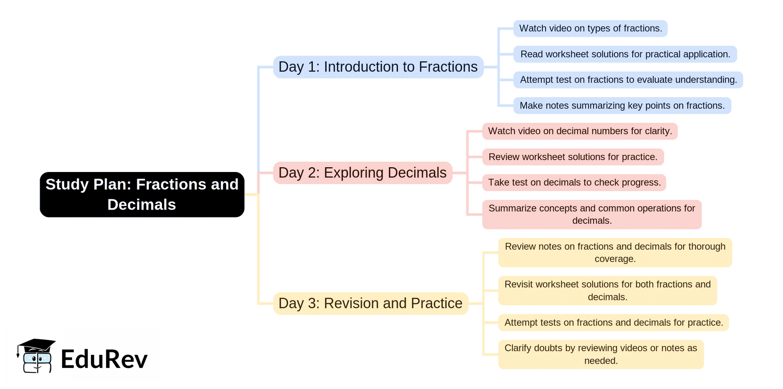 3-Days Study Plan: Fractions and Decimals | Mathematics & Pedagogy Paper 1 for CTET & TET Exams - CTET & State TET